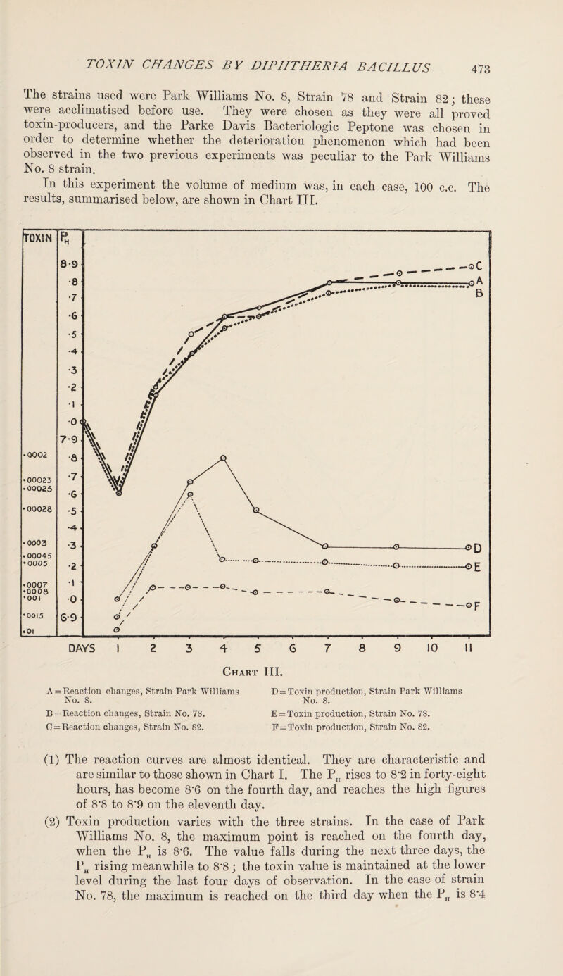 The strains used were Park Williams No. 8, Strain 78 and Strain 82; these were acclimatised before use. They were chosen as they were all proved toxin-producers, and the Parke Davis Bacteriologic Peptone was chosen in order to determine whether the deterioration phenomenon which had been observed in the two previous experiments was peculiar to the Park Williams No. 8 strain. In this experiment the volume of medium was, in each case, 100 c.c. The results, summarised below, are shown in Chart III. Chart III. A = Reaction changes, Strain Park Williams No. 8. B = Reaction changes, Strain No. 7S. C = Reaction changes, Strain No. 82. D = Toxin production, Strain Park Williams No. 8. E = Toxin production, Strain No. 78. F = Toxin production, Strain No. 82. (1) The reaction curves are almost identical. They are characteristic and are similar to those shown in Chart I. The PH rises to 8*2 in forty-eight hours, has become 8’6 on the fourth day, and reaches the high figures of 8‘8 to 8'9 on the eleventh day. (2) Toxin production varies with the three strains. In the case of Park Williams No. 8, the maximum point is reached on the fourth day, when the PH is 8-6. The value falls during the next three days, the PH rising meanwhile to 8‘8; the toxin value is maintained at the lower level during the last four days of observation. In the case of strain No. 78, the maximum is reached on the third day when the PH is 8*4