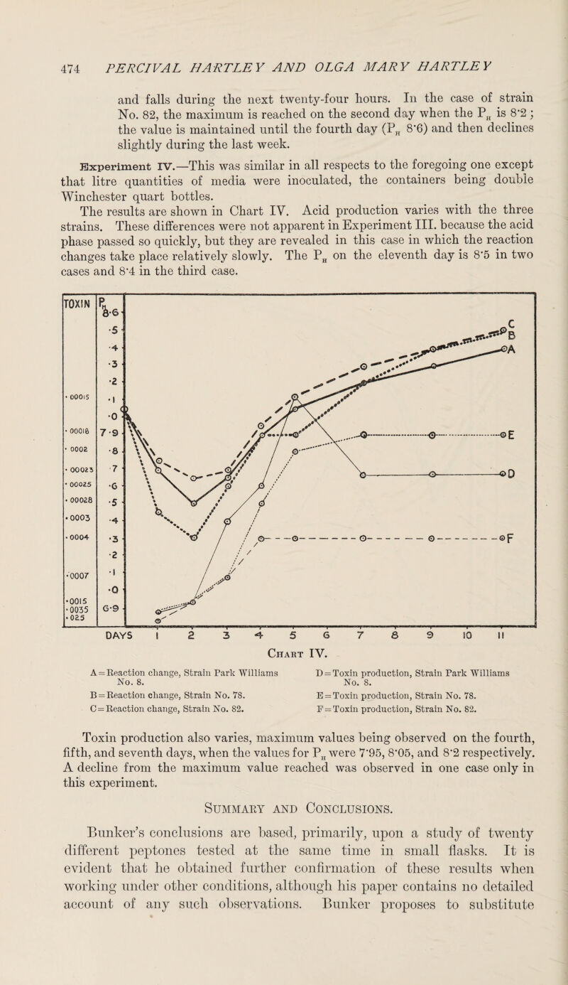 and falls during tlie next twenty-four hours. In the case of strain No. 82, the maximum is reached on the second day when the PH is 8*2; the value is maintained until the fourth day (PH 8*6) and then declines slightly during the last week. Experiment IV.—This was similar in all respects to the foregoing one except that litre quantities of media were inoculated, the containers being double Winchester quart bottles. The results are shown in Chart IV. Acid production varies with the three strains. These differences were not apparent in Experiment III. because the acid phase passed so quickly, but they are revealed in this case in which the reaction changes take place relatively slowly. The PH on the eleventh day is 8*5 in two cases and 8*4 in the third case. A = Reaction change, Strain Park Williams No. 8. B = Reaction change, Strain No. 78. 0 = Reaction change, Strain No. 82. D —Toxin production, Strain Park Williams No. S. E = Toxin production, Strain No. 78. F = Toxin production, Strain No. 82. Toxin production also varies, maximum values being observed on the fourth, fifth, and seventh days, when the values for PH were 7'95, 8*05, and 8*2 respectively. A decline from the maximum value reached was observed in one case only in this experiment. Summary and Conclusions. Bunker’s conclusions are based, primarily, upon a study of twenty different peptones tested at the same time in small flasks. It is evident that he obtained further confirmation of these results when working under other conditions, although his paper contains no detailed account of any such observations. Bunker proposes to substitute