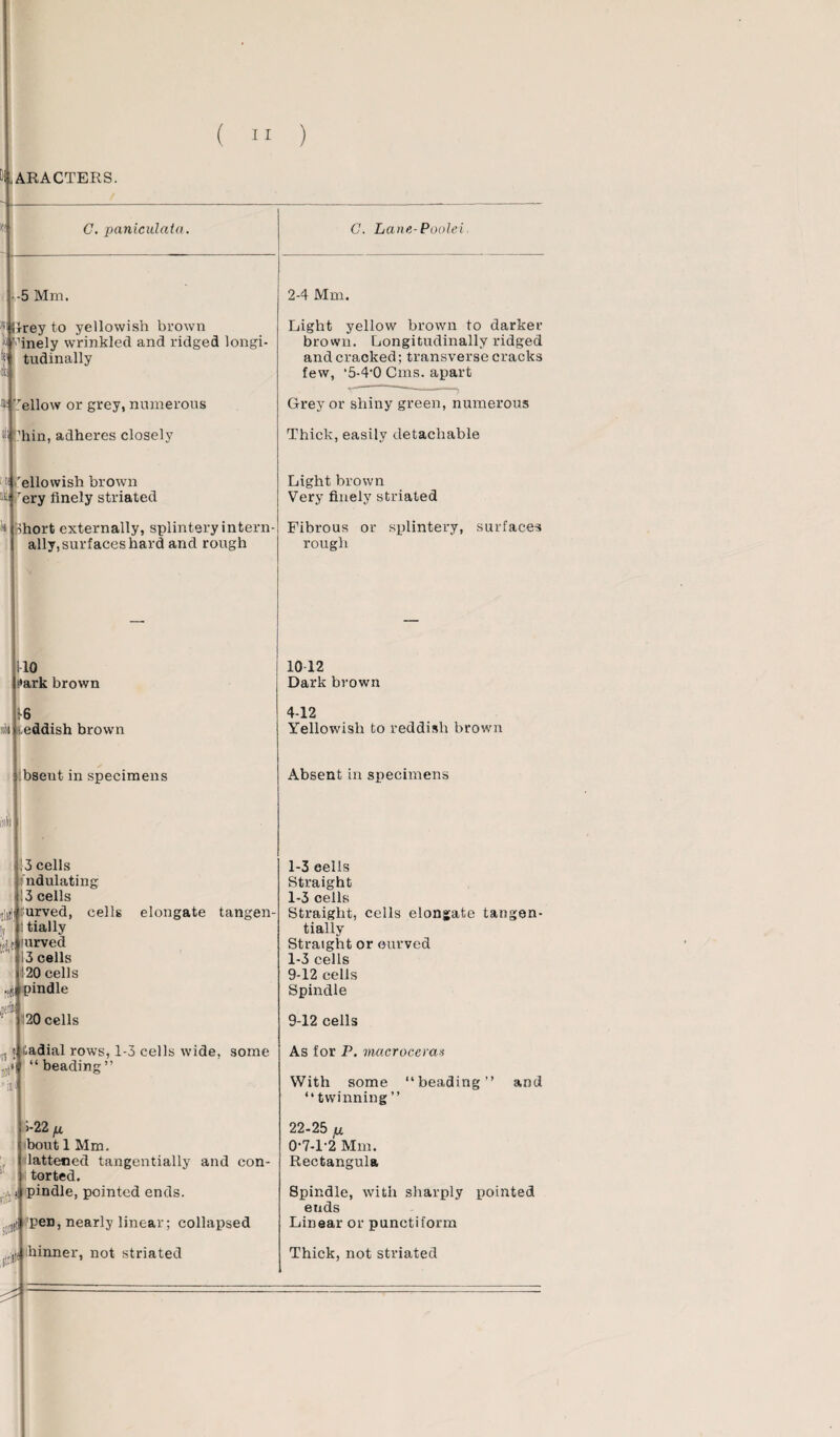 ARACTERS. C. paniculntn. -5 Mm. lirey to yellowish brown ■ ’finely wrinkled and ridged longi¬ tudinally “f fellow or grey, numerous 'bin, adheres closely Yellowish brown ery finely striated thort externally, splintery intern¬ ally, surfaces hard and rough C. Lane-Pooled 2-4 Mm. Light yellow brown to darker brown. Longitudinally ridged and cracked;transverse cracks few, ‘5-4-0 Cms. apart Grey or shiny green, numerous Thick, easily detachable Light brown Very finely striated Fibrous or splintery, surfaces rough 10 s*ark brown 16 Alteddish brown bseut in specimens 3 cells ndulating 3 cells urved, cells elongate tangen¬ tially kc nrved 3 cells 120 cells pindle 10-12 Dark brown 4-12 Yellowish to reddish brown Absent in specimens 20 cells tadial rows, 1-3 cells wide, some “beading” >-22 [a bout 1 Mm. lattened tangentially and con¬ torted. pindle, pointed ends. ,jt pen, nearly linear; collapsed 1-3 cells Straight 1-3 cells Straight, cells elongate tangen¬ tially Straight or curved 1-3 cells 9-12 cells Spindle 9-12 cells As for P. macrocerax With some “beading” and “twinning” 22-25 u 0-7-1-2 Mm. Rectangula Spindle, with sharply pointed euds Linear or punctiform