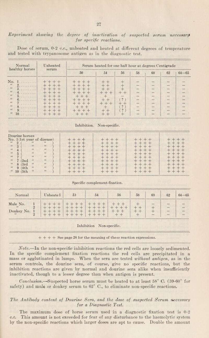 Experiment showing the degree of inactivation of suspected serum necessarp for specific reactions. Dose of serum, 0*2 e.c., unheated and heated at different degrees of temperature and tested with trypanosome antigen as in the diagnostic test. Normal healthy horses Unheated serum Serum heated for one half hour at degrees Centigrade 50 54 56 58 60 62 64—65 ^o. 1. db + + dr d—b + + + + + _ __ _ , “ 2. + + db + + db + db + + + — — — — “ 3. + + + + + + + + + ~b + — — — — “ 4. + + + + 4~ 4—1—b + + + db + — — — — “ 5. + + + + + H—b d~ — — — — — “ 6. 4~ 4—1—b + + + + + + (?) — — — — “ 7. 4—1—1—b + + + + + + + 4—b — — — — “ 8. + + + + ~b d—b d~ (?) — — — — “ 9. + + + + + + + + + + (?) — — — — “ 10. 4—1—1—b + + + + + + — — — — Inhibition. Non-specific. Dourine horses No. 1 (1st year of disease) + + ~\—b + + + + + + + + + + + + U 2 ( U U ) + + + + + + + + + + + + + + + + u 3 ( U u ) + + + + + + + + + + + + + + + + u 4 ( (C C( ) + + + + + + + w + + + + + + + + C6 5 ( (( u ) + + + + H—b + + + + + + + + + + u 7 ( u u ) + + + + + + + + + + + + + H—b + u 7 (2nd u <( ) + + + + + + + + + + + + H—1—}—b u 8 (3rd u (( ) + + + + 4~ ~b + + + + + + H—b + + u 9 (4th u u ) + + + + + + + + + + + + + H—b + a 10 (5th u (< ) + + + + + + + + + + + + + + + + Specific complement-fixation. Normal Unheated 59 54 56 58 60 62 64—65 Mule No. 1 H—1—1—b + + + + + + + + + d—b d- ___ . _ “ 2 H—b d—b + + + + + + + + + + + + + + + — — Donkey No. 1 H—1—1—b d—1—1—b + + + + + + + d—b d- — — “ 2 + + + + 4—i—b 4~ + + + + + + + — — — Inhibition Non-specific. H—|—|—b See page 28 for the meaning of these reaction expressions. Note.—In the non-specific inhibition reactions the red cells are loosely sedimented. In the specific complement fixation reactions the red cells are precipitated in a mass or agglutinated in lumps. When the sera are tested without antigen, as in the serum controls, the dourine sena, of course, give no specific reactions, but the inhibition reactions are given by normal and dourine sera alike when insufficiently inactivated, though to a lesser degree than when antigen is present. Conclusion.—-Suspected horse serum must be heated to at least 58° iO. (5'9-60° for safety) and mule or donkey serum to 62° C., to eliminate non-specific reactions. The Antibody content of Dourine Sera, and the dose of suspected Serum necessary for a Diagnostic Test. The maximum dose of horse serum used in a diagnostic fixation test is 0-2 c.c. This amount is not exceeded for fear of any disturbance to the haemolytic system by the non-specific reactions which larger doses are apt to cause. Double the amount