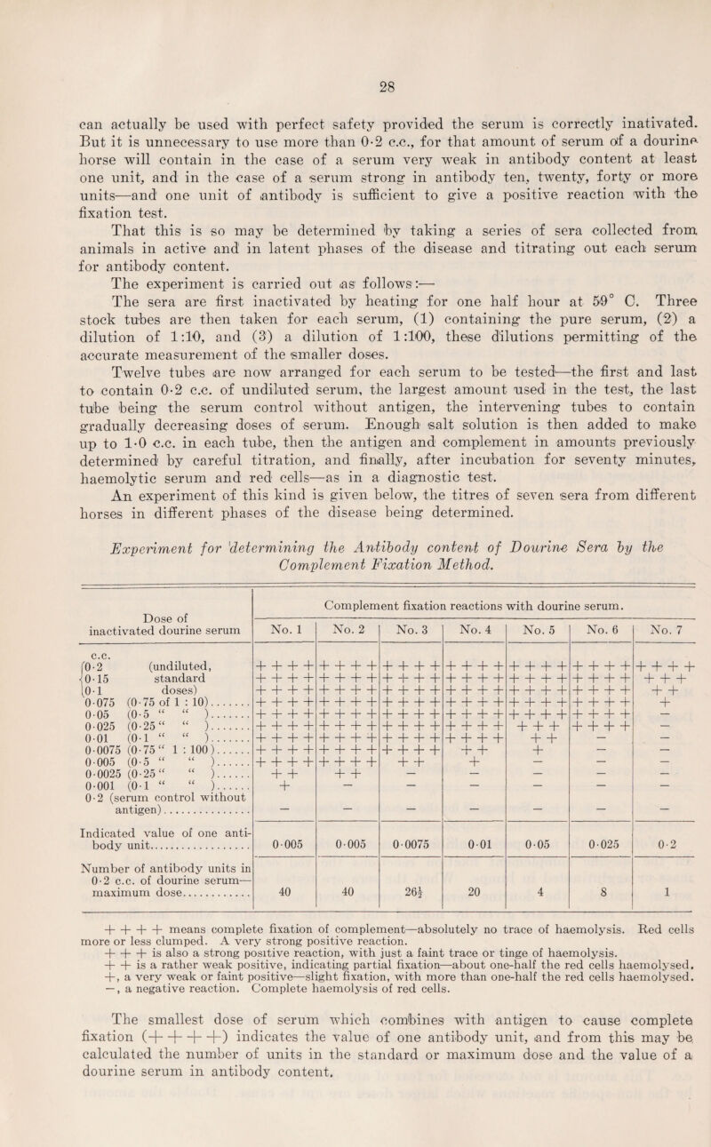 can actually be used with perfect safety provided the serum is correctly inativated. But it is unnecessary to use more than 0-2 c.c., for that amount of serum off a dourine- horse will contain in the case of a serum very weak in antibody content at least one unit, and in the case of a serum strong’ in antibody ten, twenty, forty or more units—and one unit of .antibody is sufficient to give a positive reaction with the fixation test. That this is so may be determined by taking a series of sera collected from animals in active and in latent phases of the disease and titrating out each serum for antibody content. The experiment is carried out .as follows:— The sera are first inactivated by heating for one half hour at 59° C. Three stock tubes are then taken for each serum, (1) containing the pure serum, (2) a dilution of 1:10, and (3) a dilution of 1:100, these dilutions permitting of the accurate measurement of the 'smaller doses. Twelve tubes .are now arranged for each serum to be tested-—the first and last to contain 0*2 c.c. of undiluted serum, the largest amount used in the test, the last tube being the serum control without antigen, the intervening tubes to contain gradually decreasing doses of serum. Enough salt solution is then added to make up to 1-0 c.c. in each tube, then the antigen and complement in amounts previously determined by careful titration, and finally, after incubation for seventy minutes, haemolytic serum and red cells—as in a diagnostic test. An experiment of this kind is given below, the titres of seven sera from different horses in different phases of the disease being determined. Experiment for 'determining the Antibody content of Dourine Sera by the Gomplement Fixation Method. Complement fixation reactions with dourine serum. Dose of inactivated dourine serum No. 1 No. 2 No. 3 No. 4 No. 5 No. 6 c.c. (0-2 (undiluted, •|0 15 standard (0-1 doses) 0-075 (0-75 of 1:10). 0-05 (0-5 “ “ ). 0-025 (0-25 “ “ ). 0-01 (0-1 “ “ ). 0-0075 (0-75 “ 1 : 100). 0-005 (0-5 “ “ ). 0-0025 (0-25 “ “ ). 0-001 (0-1 “ “ ). 0-2 (serum control without antigen). + + + + + + + + + + + + + + + + + + + + + + + + + + + + + + + + + + + + 4—k + + + + + 4—1—1—k + + + + + + + + + + + + + + + + + + + + 4—1—1—k + + + + + + + + + + 4—1—1—k + + + + + 4- 4- + 4—1—1—k + + 4- 4- 4-1—1—k 4- + + 4- + + + + + + + + 4- + 4—4 4—k + + 4- + 4—1—1—k + + + + + 4- 4- + + 4- + + + 4- + 4—1—1—k 4—1—1—k 4—k 4—k 4- + 4- + 4~ 4—k + 4- 4- + 4-4-4- 4—1—1—k + + + + + + + + 4—1—k + + + + + Indicated value of one anti¬ body unit. 0-005 0-005 0-0075 001 0-05 0-025 Number of antibody units in 0-2 c.c. of dourine serum- maximum dose. 40 40 26^ 20 4 8 No. 7 + + + + + + + 4—k + 0-2 1 + + + + means complete fixation of complement—absolutely no trace of haemolysis. Red cells more or less clumped. A very strong positive reaction. 4—|—h is also a strong positive reaction, with just a faint trace or tinge of haemolysis. -j—j- is a rather weak positive, indicating partial fixation—about one-half the red cells haemolysed. T, a very weak or faint positive—slight fixation, with more than one-half the red cells haemolysed. —, a negative reaction. Complete haemolysis of red cells. The smallest dose of serum which combines with antigen to cause complete fixation (H—1—1—b) indicates the value of one antibody unit, .and from this may be, calculated the number of units in the standard or maximum dose and the value of a dourine serum in antibody content.
