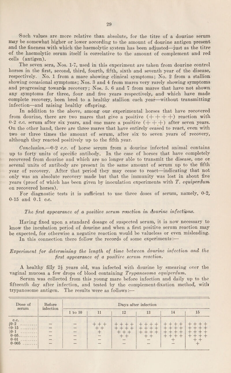 'Such values are more relative than absolute, for the titre of a dourine serum may be somewhat higher or lower according to the amount of dourine antigen present and the fineness with which the haemolytic system has been adjusted—just as the titre of the haemolytic serum itself is correlative to the amount of complement and red cells (antigen). The seven sera, Nos. 1-7, used in this experiment are taken from dourine control horses in the first, second, third, fourth, fifth, sixth and seventh year of the disease,, respectively. No. 1 from a mare showing clinical symptoms; No. 2 from a stallion showing occasional symptoms; Nos. 3 and 4 from mares very rarely showing symptoms and progressing towards recovery; Nos. 5. 6 and 7 from mares that have not shown any symptoms for three, four and five years respectively, and which have made complete recovery, been bred to a healthy stallion each year—without transmitting infection—and raising healthy offspring. In addition to the above, among our experimental horses that have recovered from dourine, there are two mares that give a positive (H—|—1—b) reaction with 0-2 c.c. serum after six years, and one mare a positive (+++) after seven years. On the other hand, there are three mares that have entirely ceased to react, even with two or three times the amount of serum, after six to seven years of recovery, although they reacted positively up to the fifth year. Conclusion.—0-2 c.c. of horse serum from a dourine infected animal contains up to forty units of specific antibody. In the caise of horses that have completely recovered from dourine and which are no longer able to transmit the disease, one or several units of antibody are present in the same amount of serum up to the fifth year of recovery. After that period they may cease to react—indicating that not only wras an absolute recovery made but that the immunity was lost in about five years (proof of which has been given by inoculation experiments with T. equiperdum on recovered horses). For diagnostic tests it is sufficient to use three doses of serum, namely, 0-2, 0-15 and 0.1 c.c. The first appearance of a positive serum reaction in clourine infections. Having fixed upon a standard dosage of suspected serum, it is now necessary to know the incubation period of dourine and when a first positive serum reaction may be expected, for otherwise a negative reaction would be valueless or even misleading. In this connection there follow the records of some experiments:— Experiment for determining the length of time between dourine infection and the first appearance of a positive serum reaction. A healthy filly 2*i years old, was infected with dourine by smearing over the vaginal mucosa a few drops of blood containing Trypanosoma equiperdum. Serum was collected from this young mare before infection and daily up to the fifteenth day after infection, and tested by the complement-fixation method, with trypanosome antigen. The results ^ere as follows :—• Dose of serum Before infection Days after infection 1 lo 10 11 12 13 14 15 c.c. (0-2 . — — + + + + + + + + -b + -b + + + + + + + + Jo-15 . — — H—b 4—1—i—b 4- -b 4- -b 4—1—i—b 4—1—1—b 10'1 . — — + + -b + 4—1—1—b 4—1—1—b -j—1—1—b 0-05. — — — + + + + + + + + 4—1—i—b 0-01 . — — — — — 4* + + 0-005 . —— ■ -b