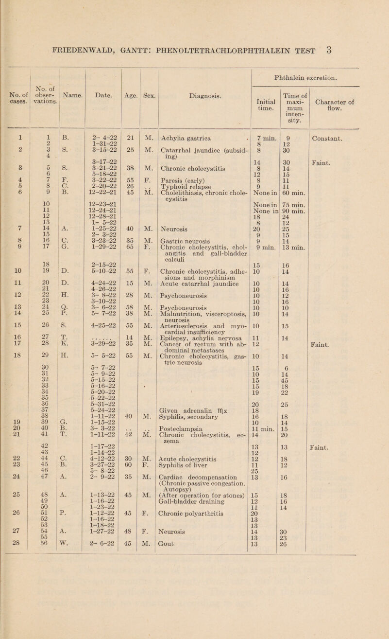 No. of cases. No. of obser¬ vations. Name. Date. Age. Sex. Diagnosis. P Initial time. hthalein Time of maxi¬ mum inten¬ sity. excretion. Character of flow. 1 1 B. 2- 4-22 21 M. Achylia gastrica 7 min. 9 Constant. 2 1-31-22 8 12 2 3 S. 3-15-22 25 M. Catarrhal jaundice (subsid- 8 30 4 . ing) 3-17-22 14 30 Faint. 3 5 S. 3-21-22 38 M. Chronic cholecystitis 8 14 6 5-18-22 12 15 4 7 F. 3-22-22 55 F. Paresis (early) 8 11 5 8 jc. 2-20-22 26 , . Typhoid relapse 9 11 6 9 ' B- 12-22-21 45 M. Cholelithiasis, chronic chole- None in 60 min. cystitis 10 12-23-21 None in 75 min. 11 12-24-21 None in 90 min. 12 12-28-21 18 24 13 1- 5-22 8 12 7 14 A. 1-25-22 40 M. Neurosis 20 25 15 2- 3-22 9 15 8 16 1 C. 3-23-22 35 M. Gastric neurosis 9 14 9 17 G. 1-29-22 65 F. Chronic cholecystitis, chol- 9 min. 13 min. angitis and gall-bladder calculi 18 2-15-22 15 16 10 19 D. 5-10-22 55 F. Chronic cholecystitis, adhe- 10 14 sions and morphinism 11 20 L). 4-24-22 15 M. Acute catarrhal jaundice 10 14 21 4-26-22 10 16 12 22 H. 3- 8-22 28 M. Psychoneurosis 10 12 23 3-10-22 10 16 13 24 Q. 3- 6-22 58 M. Psychoneurosis 10 10 14 25 P. 5- 7-22 38 M. Malnutrition, visceroptosis, 10 14 neurosis 15 26 S. 4-25-22 55 M. Arteriosclerosis and myo- 10 15 cardial insufficiency 16 27 T. 14 M. Epilepsy, achylia nervosa 11 14 17 28 -K. 3-29-22 35 M. Cancer of rectum with ab- 12 Faint. dominal metastases 18 29 H. 5- 5-22 55 M. Chronic cholecystitis, gas- 10 14 trie neurosis 30 5- 7-22 15 6 31 5- 9-22 10 14 32 5-15-22 15 45 33 5-16-22 » 15 18 34 5-20-22 19 22 35 5-22-22 36 5-31-22 20 25 37 5-24-22 Given adrenalin flfx 18 38 1-11-22 40 M. Syphilis, secondary 16 18 19 39 G. 1-15-22 10 14 20 40 B. 3- 3-22 . . Posteclampsia 11 min. 15 21 41 T. 1-11-22 42 M. Chronic cholecystitis, ec- 14 20 zema 42 1-17-22 13 13 Faint. 43 1-14-22 12 22 44 C. 4-12-22 30 M. Acute cholecystitis 12 18 23 45 B. 3-27-22 60 F. Syphilis of liver 11 12 46 5- 8-22 25 24 47 A. 2- 9-22 35 M. Cardiac decompensation 13 16 (Chronic passive congestion. Autopsy) 25 48 A. 1-13-22 45 M. (After operation for stones) 15 18 49 1-16-22 Gall-bladder draining 12 16 50 1-23-22 11 14 26 51 P. 1-12-22 45 F. Chronic polyarthritis 20 52 1-16-22 13 53 1-18-22 13 27 54 A. 1-27-22 48 F. Neurosis 14 30 55 13 23 28 56 W. 2- 6-22 45 M. Gout 13 26