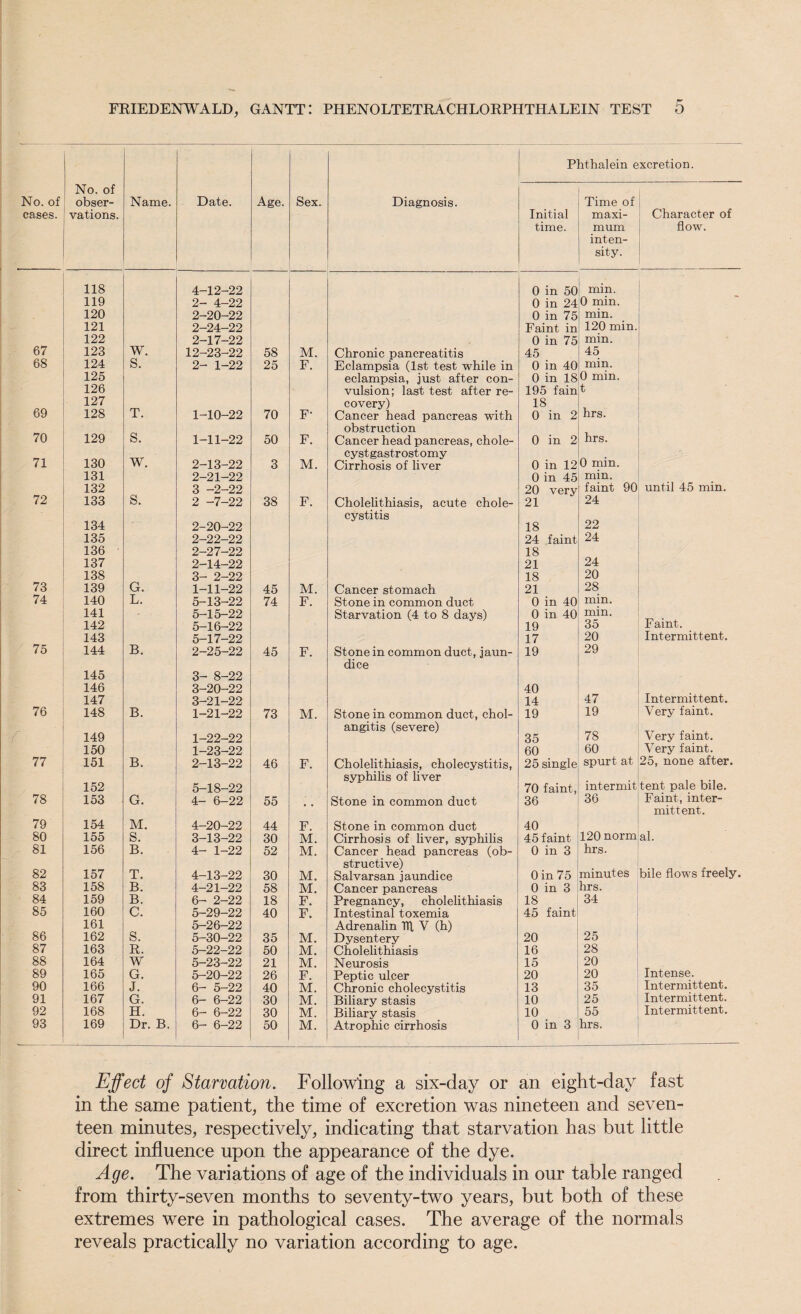 No. of cases. No. of obser¬ vations. Name. Date. Age. Sex. Diagnosis. P Initial time. ithalein e Time of maxi¬ mum inten¬ sity. xcretion. Character of flow. 118 4-12-22 0 in 50 min. 119 2- 4-22 0 in 24 0 min. 120 2-20-22 0 in 75 min. 121 2-24-22 Faint in 120 min. 122 2-17-22 0 in 75 min. 67 123 W. 12-23-22 58 M. Chronic pancreatitis 45 45 68 124 s. 2- 1-22 25 F. Eclampsia (1st test while in 0 in 40 min. 125 eclampsia, just after con- 0 in 18 0 min. 126 vulsion; last test after re- 195 fain t 127 covery) 18 69 128 T. 1-10-22 70 F- Cancer head pancreas with 0 in 2 hrs. obstruction 70 129 S. 1-11-22 50 F. Cancer head pancreas, chole- 0 in 2 hrs. cystgastr ost omy 71 130 w. 2-13-22 3 M. Cirrhosis of liver 0 in 12 0 min. 131 2-21-22 0 in 45 min. 132 3 -2-22 20 very faint 90 until 45 min. 72 133 s. 2 -7-22 38 F. Cholelithiasis, acute chole- 21 24 cystitis 134 2-20-22 18 22 135 2-22-22 24 faint 24 136 2-27-22 18 137 2-14-22 21 24 138 3- 2-22 18 20 73 139 G. 1-11-22 45 M. Cancer stomach 21 28 74 140 L. 5-13-22 74 F. Stone in common duct 0 in 40 min. 141 5-15-22 Starvation (4 to 8 days) 0 in 40 min. 142 5-16-22 19 35 Faint. 143 5-17-22 17 20 Intermittent. 75 144 B. 2-25-22 45 F. Stone in common duct, jaun- 19 29 dice 145 3- 8-22 146 3-20-22 40 147 3-21-22 14 47 Intermittent. 76 148 B. 1-21-22 73 M. Stone in common duct, chol- 19 19 Very faint. angitis (severe) 149 1-22-22 35 78 Very faint. 150 1-23-22 60 60 Very faint. 77 151 B. 2-13-22 46 F. Cholelithiasis, cholecystitis, 25 single spurt at 25, none after. syphilis of liver 152 5-18-22 70 faint, intermit tent pale bile. 78 153 G. 4- 6-22 55 Stone in common duct 36 36 Faint, inter- mittent. 79 154 M. 4-20-22 44 F. Stone in common duct 40 80 155 S. 3-13-22 30 M. Cirrhosis of liver, syphilis 45 faint 120 norm al. 81 156 B. 4- 1-22 52 M. Cancer head pancreas (ob- 0 in 3 hrs. structive) 82 157 T. 4-13-22 30 M. Salvarsan jaundice 0 in 75 minutes bile flows freely. 83 158 B. 4-21-22 58 M. Cancer pancreas 0 in 3 hrs. 84 159 B. 6- 2-22 18 F. Pregnancy, cholelithiasis 18 34 85 160 C. 5-29-22 40 F. Intestinal toxemia 45 faint 161 5-26-22 Adrenalin TTl V (h) 86 162 S. 5-30-22 35 M. Dysentery 20 25 87 163 R. 5-22-22 50 M. Cholelithiasis 16 28 88 164 W 5-23-22 21 M. Neurosis 15 20 89 165 G. 5-20-22 26 F. Peptic ulcer 20 20 Intense. 90 166 J. 6- 5-22 40 M. Chronic cholecystitis 13 35 Intermittent. 91 167 G. 6- 6-22 30 M. Biliary stasis 10 25 Intermittent. 92 168 H. 6- 6-22 30 M. Biliary stasis 10 55 Intermittent. 93 169 Dr. B. 6- 6-22 50 M. Atrophic cirrhosis 0 in 3 hrs. Effect of Starvation. Following a six-day or an eight-day fast in the same patient, the time of excretion was nineteen and seven¬ teen minutes, respectively, indicating that starvation has but little direct influence upon the appearance of the dye. Age. The variations of age of the individuals in our table ranged from thirty-seven months to seventy-two years, but both of these extremes were in pathological cases. The average of the normals reveals practically no variation according to age.