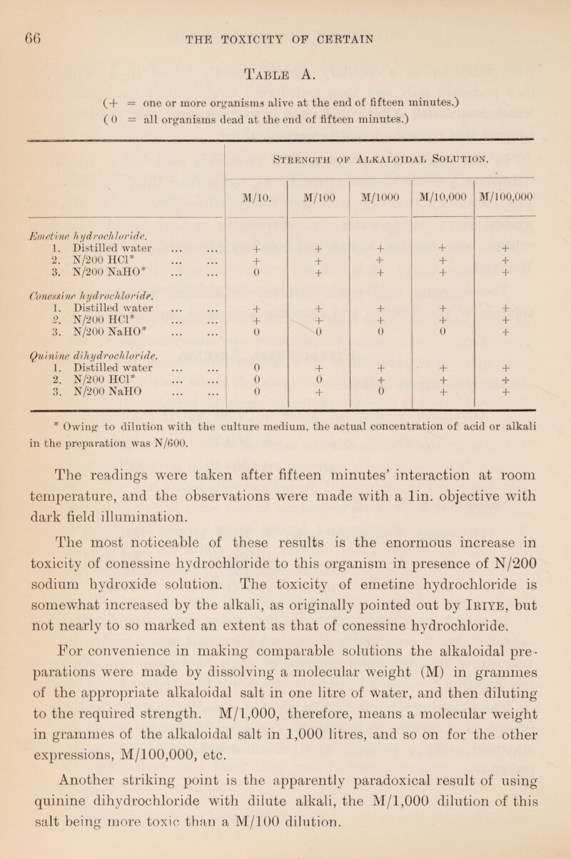 Table A. (+ = one or more org’anisms alive at the end of fifteen minutes.) ( 0 = all organisms dead at the end of fifteen minutes.) Strength of Alkaloidal Solution. M/10. M/100 M/1000 M/10,000 M/100,000 IJniftrufl It j/drochlorIde. 1. Distilled water • • » 4- + + + + 2. N/200 HCH • • • + + + + + 3. N/200 NaHO* ... 0 + + + + Conessine hydrochloride. 1. Distilled water • • • + + + + + 2. N/200 HCl* • • • + + + + + 3. N/200 NaHO* ... 0 0 0 0 + Quinine diliydroehloride. 1. Distilled water • • • 0 + + + + 2. N/200 HCl* • • • 0 0 + + + 3. N/200 NaHO ... 0 , + 0 + + Owing to dilution with the culture medium, the actual concentration of acid or alkali in the preparation was N/60U. The readings were taken after fifteen minutes’ interaction at room temperature, and the observations were made with a lin. objective with dark field illumination. The most noticeable of these results is the enormous increase in toxicity of conessine hydrochloride to this organism in presence of N/200 sodium hydroxide solution. The toxicity of emetine hydrochloride is somewhat increased by the alkali, as originally pointed out by Iriye, but not nearly to so marked an extent as that of conessine hydrochloride. For convenience in making comparable solutions the alkaloidal pre¬ parations were made by dissolving a molecular weight (M) in grammes of the appropriate alkaloidal salt in one litre of water, and then diluting to the required strength. M/1,000, therefore, means a molecular weight in grammes of the alkaloidal salt in 1,000 litres, and so on for the other expressions, M/100,000, etc. Another striking point is the apparently paradoxical result of using quinine dihydrochloride with dilute alkali, the M/1,000 dilution of this salt being more toxic than a M/100 dilution.