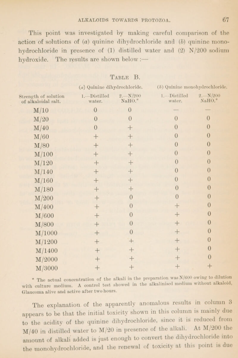 This point was investigated by making careful comparison of the action of solutions of {a) quinine dihvdrochloride and (/;) (piinine mono¬ hydrochloride in presence of (1) distilled water and (‘2) N/20() sodium hydroxide. The results are shown below :— Table B. {tt) Quinine diliydrochloride. (//) Quinine luonoliydroehloride. Rtren^’th of solution 1. Distilled 2. N/2()() 1. Distillcil 2. X7200 of alkaloidal salt. water. NallO.* water. XallO.* M/IO 0 0 — — M/20 0 0 0 0 M/40 0 + 0 0 M/60 + + 0 0 M/80 + + 0 0 M/100 + + 0 0 M/r20 + + 0 0 M/140 + + 0 0 M/160 + + 0 0 M/180 + + 0 0 M/200 + 0 0 0 M/400 + 0 + 0 M/600 + 0 + 0 M/800 + 0 + 0 M/1000 + 0 + 0 M/1200 + 4- + 0 M/1400 + + 0 M/2000 + + + 0 M/3000 + + + + * The actual concentration of the alkali in with culture inediuin. A control test showed Glaucoma alive and active after two hours. the prei)aration wasX/CoO owinir to dilution in the alkalinised medium without alkaloid. The explanation of the apparently anomalous results in column 3 appears to be that the initial toxicity shown in this column is mainly clue to the acidity of the quinine dihydrochloride, since it is reduced from M/40 in distilled water to M/'20 in presence of the alkali. At M/200 the amount of alkali' added is just enough to convert the diliydrochloride into the monohydrochloride, and the renewal of toxicity at this point is due