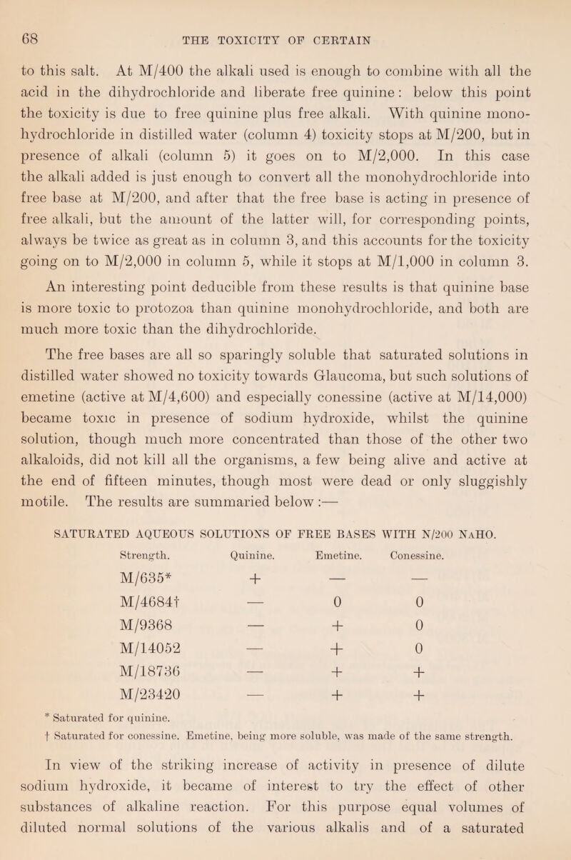 to this salt. At M/400 the alkali used is enough to combine with all the acid in the dihydrochloride and liberate free quinine: below this point the toxicity is due to free quinine plus free alkali. With quinine mono¬ hydrochloride in distilled water (column 4) toxicity stops at M/200, but in presence of alkali (column 5) it goes on to M/2,000. In this case the alkali added is just enough to convert all the monohydrochloride into free base at M/200, and after that the free base is acting in presence of free alkali, but the amount of the latter will, for corresponding points, always be twice as great as in column 3, and this accounts for the toxicity going on to M/2,000 in column 5, while it stops at M/1,000 in column 3. An interesting point deducible from these results is that quinine base is more toxic to protozoa than quinine monohydrochloride, and both are much more toxic than the dihydrochloride. The free bases are all so sparingly soluble that saturated solutions in distilled water showed no toxicity towards Glaucoma, but such solutions of emetine (active at M/4,600) and especially conessine (active at M/14,000) became toxic in presence of sodium hydroxide, whilst the quinine solution, though much more concentrated than those of the other two alkaloids, did not kill all the organisms, a few being alive and active at the end of fifteen minutes, though most were dead or only sluggishly motile. The results are summaried below :— SATURATED AQUEOUS SOLUTIOXS OF FREE BASES WITH N/200 XaHO. Streng’th. Quinine. Emetine. Conessine. M/685* + — M/4684t 0 0 M/9368 — + 0 M/14062 + 0 M/18736 + + M/23420 Saturated for quinine. + + t Saturated for conessine. Emetine, being’ more soluble, was made of the same streng’th. In view of the striking increase of activity in presence of dilute sodium hydroxide, it became of interest to try the effect of other substances of alkaline reaction. For this purpose equal volumes of diluted normal solutions of the various alkalis and of a saturated