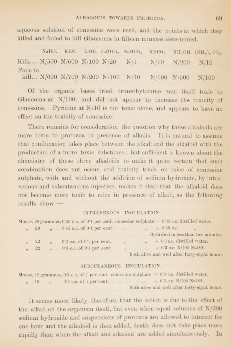 aqueous solution of conessine were used, and the points at which they killed and failed to kill Glaucoma in fifteeTi minutes determined. XallO. KUO. LiOU. Oa(()H).,. Kills... N/500 N/(300 N/iOO N/‘20 Kails to kill...N/G00 N/700 N/200 N/lOO lallOO,,. KltCXX,. .VII,oil. evil,), CO, N/1 N/10 N/-200 N/10 N/10 N/lOO N/300 N/lOO Of the organic bases tried, triniethylamine was itself toxic to Glaucoma at N/lOO, and did not appear to increase the toxicity of conessine. Pyridine at N/iO is not toxic alone, and appears to have no effect on the toxicity of conessine. There remains for consideration the question why these alkaloids are more toxic to protozoa in presence of alkalis. It is natural to assume that combination takes place between the alkali and the alkaloid with the production of a more toxic substance; but sufficient is known about the chemistry of these three alkaloids to make it quite certain that such combination does not occur, and toxicity trials on mice of conessine sulphate, with and without the addition of sodium hydroxide, by intra¬ venous and subcutaneous injection, makes it clear that the alkaloid does not become more toxic to mice in presence of alkali, as the following results show:— IXTR A VEXOUS IXOCUL ATIOX. Mouse, 28 gframmes, 0‘35 c.c. of 0‘1 per cent, conessine sulphate + (r35 c.c. distilled water, ,, 29 ,, 0‘4.5 c.c. of 0‘1 per cent. ,, ., + 0‘35 c.c. ,, Roth died in less than two minutes. „ 22 ,, 0'3 c.c. of O'l per cent. „ ,, + ()'3 c.c. distilled water. ,, 22 ,, 0‘3 c.c. of O'l per cent. ,, ,, + 0'3 c.c. X/lOU XaOII. Both alive and well after forty-eig-ht hours, SUBC UT A XEOUS IXOCULAT I OX. Mouse, 19 g-rarnmes, 0'3 c.c. of 1 per cent, conessine sulphate + 0'3 c.c. distilled water. „ 19 ,, 0'3 c.c. of 1 per cent. ,, ,, + 0'3 c.c. X/100 XaOH. Both alive and well after forty-eight hours. It seems more likely, therefore, that the action is due to the effect of the alkali on the organism itself, but even when equal volumes of N/‘200 sodium hydroxide and suspensions of protozoa are allowed to interact lor one hour and the alkaloid is then added, death does not take [)lace more rapidly than when the alkali and alkaloid are added simultaneously, lii