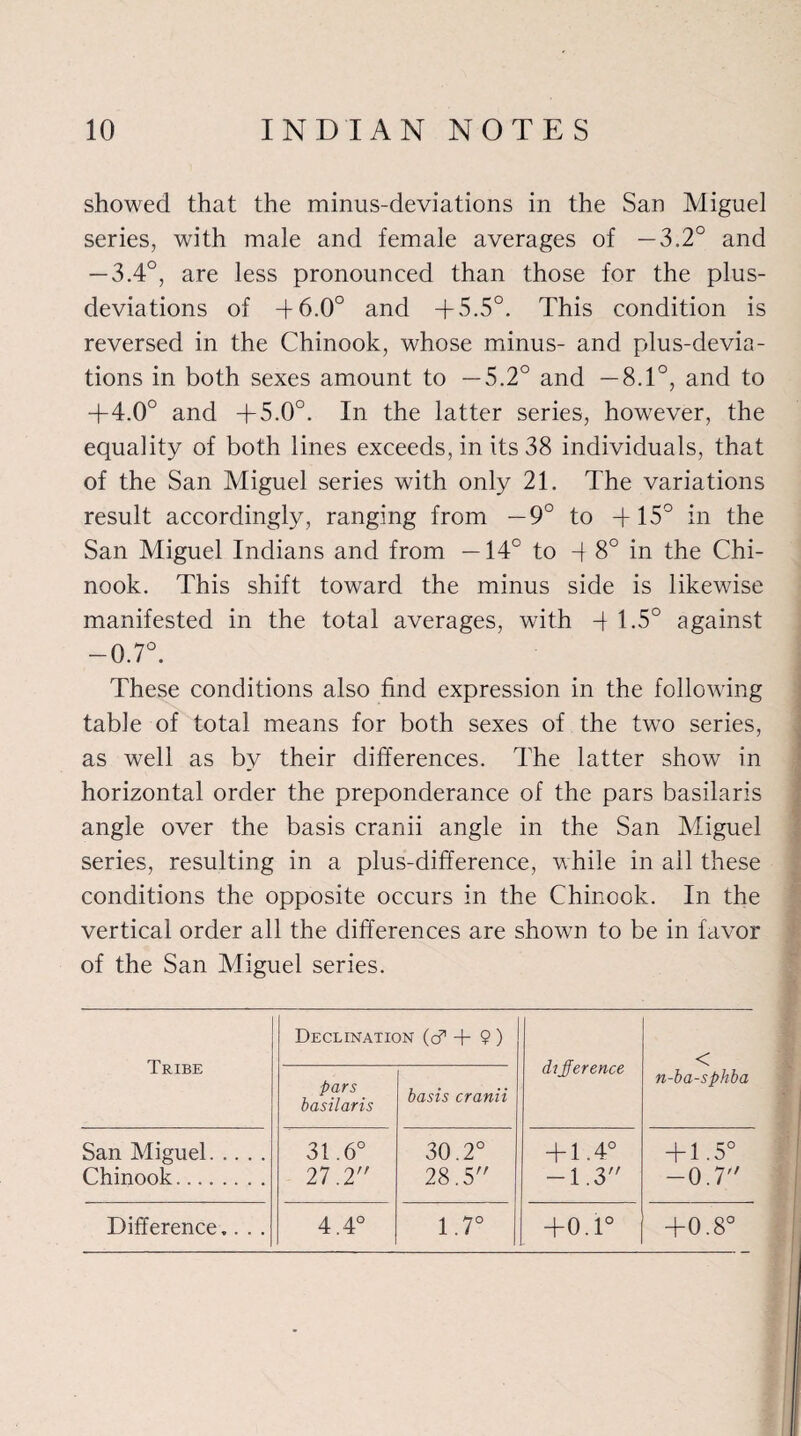 showed that the minus-deviations in the San Miguel series, with male and female averages of —3.2° and — 3.4°, are less pronounced than those for the plus- deviations of -f6.0° and +5.5°. This condition is reversed in the Chinook, whose minus- and plus-devia¬ tions in both sexes amount to —5.2° and —8.1°, and to +4.0° and +5.0°. In the latter series, however, the equality of both lines exceeds, in its 38 individuals, that of the San Miguel series with only 21. The variations result accordingly, ranging from —9° to 4-15° in the San Miguel Indians and from —14° to 4 8° in the Chi¬ nook. This shift toward the minus side is likewise manifested in the total averages, with 4 1.5° against -0.7°. These conditions also find expression in the following table of total means for both sexes of the two series, as well as by their differences. The latter show in horizontal order the preponderance of the pars basilaris angle over the basis cranii angle in the San Miguel series, resulting in a plus-difference, while in ail these conditions the opposite occurs in the Chinook. In the vertical order all the differences are shown to be in favor of the San Miguel series. Tribe Declination (c? + $ ) difference < n-ba-sphba pars basilaris basis cranii San Miguel. Chinook. 31.6° 27.2 30.2° 28.5 4-1.4° -1.3 + 1.5° -0.7 Difference.. . . 4.4° 1.7° 4-0.1° 4-0.8°