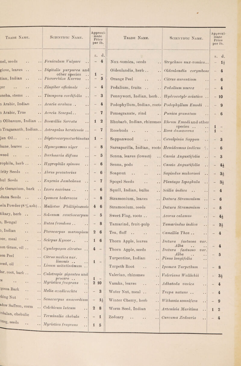 Approxi- Trade Name. Scientific Name. mate Price Trade Name. Scientific Name. per lb. s. d. nel, seeds Famiculum Vulgare - 4 Nux-vomica, seeds Strychnos nux-vomica.. glove, leaves .. Digitalis purpurea and Oldenlandia, herb .. Oldeidandia corymbosa tian, Indian .. other species .. 1 - Picrorrhiza Kurroa - 5 Orange Peel Citrus aurantium ger Zingiber officinale - 4 Pedalium, fruits .. Pedalium murex incha, stems .. Tinospora cor difolia .. - 3 Pennywort, Indian, herb.. Hydrocotyle asiatica .. i Arabic, Indian Acacia arabica .. - 4 Podophyllum,Indian, roots Podophyllum Emodi .. l Arabic, True Acacia Senegal.. - 7 Pomegranate, rind Punica granatum l Olibanum, Indian .. Boswellia Serrata 1 2 Khubarb, Indian, rhizomes Rheum Emodi and other l Tragacanth, Indian.. Astragalus herateusis .. - 7 Bosebuds .. species Rosa damascena jan Oil.. Dipterocarpust urbin a tus 1 - Sappanwood Ccesalpinia Sappan bane, leaves .. Hyoscyamus niger - 8 Sarsaparilla, Indian, roots Hemidesmus indicus . weed Bcerliaavia diffusa - 5 Senna, leaves (lowest) Cassia Angustifolia rophila, herb .. Hygrophila spinosa - 6 Senna, pods Cassia Angustifolia irity Seeds Abrus precatorius - 6 Soapnut Sapindus mulcorossi bul Seeds Eugenia Jambolana .. - 7 Spogel Seeds Plantago Ispaghula ;le Geranium, bark .. Ixora coccinea .. - 6 Squill, Indian, bulbs Scilla indica dana Seeds .. Ipomcea hederacea - 8 Stramonium, leaves Datura Stramonium .. Lela Powder (8 % ash).. Mallot us Phillipinensis 4 6 Stramonium, seeds Datura Stramonium .. tikary, herb .. Solanum xanthocarpum - 5 Sweet Flag, roots .. Acorns calamus ), Bengal Butea frondosa .. - 8 Tamarind, fruit-pulp Tamarindus indica 3, Indian Pterocarpus marsupium 2 6 Tea, fluff .. Camellia Thea .. oor, meal Scirpus Kysoor.. 1 6 Thorn Apple, leaves Datura fastuosa var. ion Grass, oil .. Cymbopogon citratns .. 4 - Thorn Apple, seeds Alba Datura fastuoso var. ion Peel Citrus medica var. limonis .. 1 - Turpentine, Indian Alba Pinus longifolia ieed, oil ' • ° • • Linuvi usitatissimum .. Turpeth Root Ipomcea. Turpethum lar, root, bark .. ' ° • • Calotropis gig ant ea and Valerian, rhizomes Valeriana Wallichii procera .. 1 - • ♦ • . . . Myristicafragrans 2 10 Vasaka, leaves Adhatoda vasica. 'gossa Bark Melia azadiraclita, - 3 Water Nut, meal .. Trap a natans .. 1’kingNut Semecarpus anacardiurn - 14 Winter Cherry, herb Withania somnifera adow Saffron, corm Colchicum luteum 2 8 Worm Seed, Indian Artemisia Maritima r°balan, chebulic Terminalia chebula .. - 1 Zedoary Curcuma Zedoaria tmeg, seeds Myristica fragrans 1 5 Approxi¬ mate Price per lb. s. d. - H - 4 - 6 - 4 - 10 - 9 - 6 1 - 1 - - 3 - 6 - 3 - H - H - 3i - 4 - 6 - 8 - H - n - 4 - 4 - 5 - 8 - 34 - 4 - 4 - 9 1 2 - 4