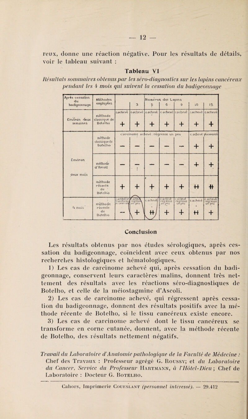 reux, donne une réaction négative. Pour les résultats de détails, voir le tableau suivant : Tableau VI Résultats sommaires obtenus par les séro-diagnostics sur les lapins cancéreux pendant les k mois qui suivent la cessation du badigeonnage Après cessation du badigeonnage Méthodes employées 3 Numéro f s des La 6 pins 9 10 17, Environ deux Semaines méthode classique de Botelho cacheve + c.achevé + c.achevé + c achevé + c.achevè 4- c.achevé 4- c.achevé 4- Environ deux mois méthode classique de Botelho carei nome ac \evè. rèc pesse un peu c.achevé plus avancé méthode d’Ascoli — * 1 1 — — — + 4* méthode récente de ' Botelho -h + /'~'v } + + 44 4t h mois méthode récente de Botelho c.achevé se transforme] en corne cutaf ^.achev\ reqress\ un peu \ \+' c achevé/ S c.achevé régresse un peu c.achevé reqres.se un peu c.achevé H .c.achevé reqresse un peu Conclusion Les résultats obtenus par nos études sérologiques, après ces¬ sation du badigeonnage, coïncident avec ceux obtenus par nos recherches histologiques et hématologiques. 1) Les cas de carcinome achevé qui, après cessation du badi¬ geonnage, conservent leurs caractères malins, donnent très net¬ tement des résultats avec les réactions séro-diagnostiques de Botelho, et celle de la méiostagmine d’Aseoli. 2) Les cas de carcinome achevé, qui régressent après cessa¬ tion du badigeonnage, donnent des résultats positifs avec la mé¬ thode récente de Botelho, si le tissu cancéreux existe encore. 3) Les cas de carcinome achevé dont le tissu cancéreux se transforme en corne cutanée, donnent, avec la méthode récente de Botelho, des résultats nettement négatifs. Travail du Laboratoire d’Anatomie pathologique de la Faculté de Médecine : Chef des Travaux : Professeur agrégé G. Roussy; et du Laboratoire du Cancer, Service du Professeur Hartmann, à l'Hôtcl-Dien ; Chef de Laboratoire : Docteur G. Botelho. Caliors, Imprimerie Coueslant (personnel intéressé). — 29.412