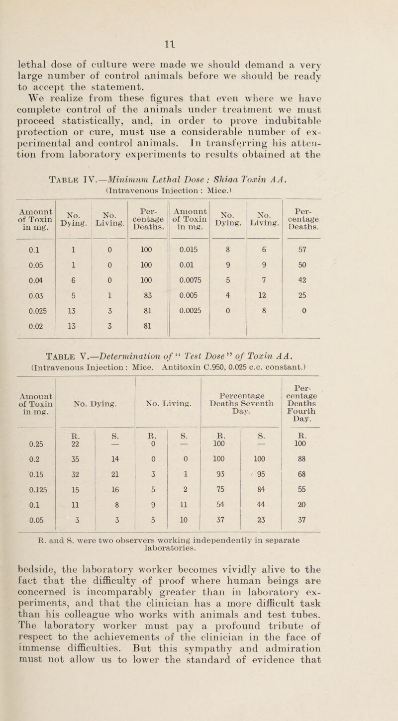 lethal dose of culture were made we should demand a very large number of control animals before we should be ready to accept the statement. We realize from these figures that even where we have complete control of the animals under treatment we must proceed statistically, and, in order to prove indubitable protection or cure, must use a considerable number of ex¬ perimental and control animals. In transferring his atten¬ tion from laboratory experiments to results obtained at the Table TV.—Minimum Lethal Dose ; Shiaa Toxin A A. (Intravenous Injection : Mice.) Amount of Toxin in mg. No. Dying. No. Living. Per¬ centage Deaths. Amount of Toxin in mg. No. Dying. No. Living. Per¬ centage Deaths. 0.1 1 0 100 0.015 8 6 57 0.05 1 0 100 0.01 9 9 50 0.04 6 0 100 0.0075 5 7 42 0.03 5 1 83 0.005 4 12 25 0.025 13 3 81 0.0025 0 8 0 0.02 13 3 81 Table V.—Determination of “ Test Dose ” of Toxin A A. (Intravenous Injection : Mice. Antitoxin C.950, 0.025 c.c. constant.) Amount of Toxin in mg. No. Dying. No. Living. Percentage Deaths Seventh Day. Per¬ centage Deaths Fourth Day. R, S. R. S. R. S. R. 0.25 22 — 0 — 100 — 100 0.2 35 14 0 0 100 100 88 0.15 32 21 3 1 93 / 95 68 0.125 15 16 5 2 75 84 55 0.1 11 8 9 11 54 44 20 0.05 3 3 5 10 37 23 37 R. and S. were two observers working independently in separate laboratories. bedside, the laboratory worker becomes vividly alive to the fact that the difficulty of proof where human beings are concerned is incomparably greater than in laboratory ex¬ periments, and that the clinician has a more difficult task than his colleague who works with animals and test tubes. The laboratory worker must pay a profound tribute of respect to the achievements of the clinician in the face of immense difficulties. But this s}7mpathy and admiration must not allow us to lower the standard of evidence that