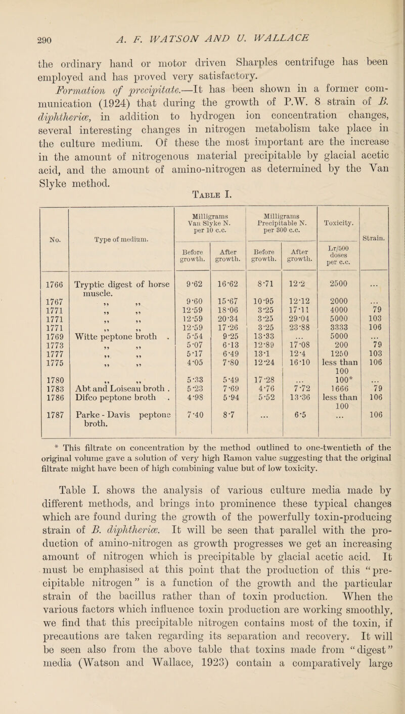 the ordinary hand or motor driven Sharpies centrifuge has been employed and has proved very satisfactory. Formation of precipitate.—It has been shown in a former com¬ munication (1924) that during the growth of P.W. 8 strain of B. diphtherias, in addition to hydrogen ion concentration changes, several interesting changes in nitrogen metabolism take place in the culture medium. Of these the most important are the increase in the amount of nitrogenous material precipitable by glacial acetic acid, and the amount of amino-nitrogen as determined by the Yan Slyke method. Table I. No. Type of medium. Milligrams Van Slyke N. per 10 c.c. Milligrams Precipitable N. per 300 c.c. Toxicity. Strain. Before growth. After growth. Before growth. After growth. Lr/500 doses per c.c. 1766 Tryptic digest of horse muscle. 9-62 16-62 8-71 12-2 2500 ... 1767 5 5 5 5 9-60 15-67 10-95 12-12 2000 . . . 1771 5 5 5 5 12-59 18-06 3-25 17-11 4000 79 1771 5 5 5 5 12-59 20-34 3-25 29-04 5000 103 1771 5 5 5 5 12-59 17-26 3-25 23-88 3333 106 1769 Witte peptone broth 5-54 9-25 13-33 ... 5000 .. • 1773 5 5 5 5 5-07 6-13 12-89 17-08 200 79 1777 5 5 5 5 5-17 6-49 13-1 12-4 1250 103 1775 5 5 5 5 4-05 7-80 12-24 16-10 less than 100 106 1780 5 5 5 5 5-33 5-49 17-28 • • • 100* , . , 1783 Abt and Loiseau broth . 5-23 7-69 4-76 7-72 1666 79 1786 Difco peptone broth 4-98 5 94 5-52 13-36 less than 100 106 1787 Parke - Davis peptone broth. 7-40 8-7 • • • 6-5 • • • 106 * This filtrate on concentration by the method outlined to one-twentieth of the original volume gave a solution of very high Ramon value suggesting that the original filtrate might have been of high combining value but of low toxicity. Table I. shows the analysis of various culture media made by different methods, and brings into prominence these typical changes which are found during the growth of the powerfully toxin-producing strain of B. diphtherias. It will be seen that parallel with the pro¬ duction of amino-nitrogen as growth progresses we get an increasing amount of nitrogen which is precipitable by glacial acetic acid. It must be emphasised at this point that the production of this “pre¬ cipitable nitrogen” is a function of the growth and the particular strain of the bacillus rather than of toxin production. When the various factors which influence toxin production are working smoothly, we find that this precipitable nitrogen contains most of the toxin, if precautions are taken regarding its separation and recovery. It will be seen also from the above table that toxins made from “digest” media (Watson and Wallace, 1923) contain a comparatively large