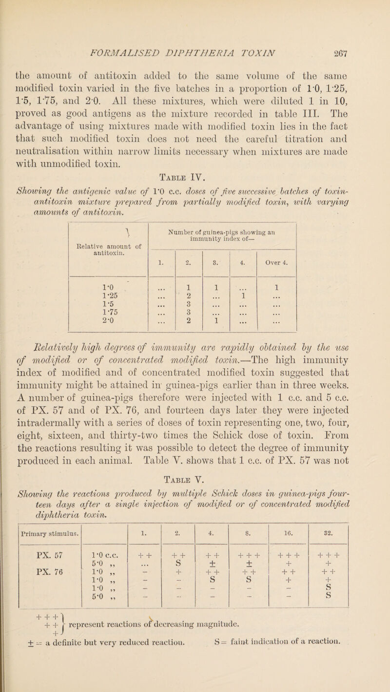 the amount of antitoxin added to the same volume of the same modified toxin varied in the five batches in a proportion of TO, 1*25, 1*5, 1*75, and 2*0. All these mixtures, which were diluted 1 in 10, proved as good antigens as the mixture recorded in table III. The advantage of using mixtures made with modified toxin lies in the fact that such modified toxin does not need the careful titration and neutralisation within narrow limits necessary when mixtures are made with unmodified toxin. Table IV. Showing the antigenic value of 1*0 c.c. doses of five successive batches of toxin- antitoxin mixture 'prepared from partially modified toxin, with varying amounts of antitoxin. •\ Relative amount of antitoxin. Number of guinea-pigs showing an immunity index of— 1. 2. 3. 4. Over 4. 1*0 1 1 1 1-25 • • • 2 • • • i • • • 1-5 • • • 3 • • • • • • • • • 1*75 • • • 3 • • • • • * 2-0 ... 2 1 ... ... Relatively high degrees of immunity are rapidly obtained by the use of modified or of concentrated modified toxin.—The high immunity index of modified and of concentrated modified toxin suggested that immunity might be attained in* guinea-pigs earlier than in three weeks. A number of guinea-pigs therefore were injected with 1 c.c. and 5 c.c. of PX. 57 and of PX. 76, and fourteen days later they were injected intradermally with a series of doses of toxin representing one, two, four, eight, sixteen, and thirty-two times the Schick dose of toxin. From the reactions resulting it was possible to detect the degree of immunity produced in each animal. Table Y. shows that 1 c.c. of PX. 57 was not Table Y. Showing the reactions produced by multiple Schick doses in guinea-pigs four¬ teen days after a single injection of modified or of concentrated modified diphtheria toxin. + + + 1 \ + + r represent reactions of decreasing magnitude. + = a definite but very reduced reaction. Primary stimulus. l. 2. 4. 8. 16. 32. PX. 57 1*0 c.c. + + + + + + + + + + + + + + + 5*0 „ . • • s + + + + PX. 76 1*0 „ — + + + + + H— _|-f- 1*0 „ — — s s + + 1*0 „ — _ — — — s 5*0 „ — — — — — s S -- faint indication of a reaction.