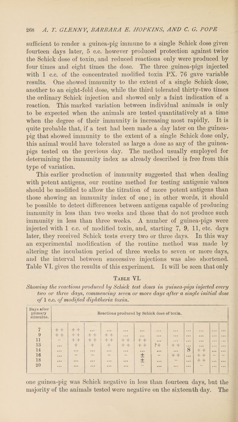 sufficient to render a guinea-pig immune to a single Schick dose given fourteen days later, 5 c.c. however produced protection against twice the Schick dose of toxin, and reduced reactions only were produced by four times and eight times the dose. The three guinea-pigs injected with 1 c.c. of the concentrated modified toxin PX. 76 gave variable results. One showed immunity to the extent of a single Schick dose, another to an eight-fold dose, while the third tolerated thirty-two times the ordinary Schick injection and showed only a faint indication of a reaction. This marked variation between individual animals is only to he expected when the animals are tested quantitatively at a time when the degree of their immunity is increasing most rapidly. It is quite probable that, if a test had been made a day later on the guinea- pig that showed immunity to the extent of a single Schick dose only, this animal would have tolerated as large a dose as any of the guinea- pigs tested on the previous day. The method usually employed for determining the immunity index as already described is free from this type of variation. This earlier production of immunity suggested that when dealing with potent antigens, our routine method for testing antigenic values should he modified to allow the titration of more potent antigens than those showing an immunity index of one; in other words, it should be possible to detect differences between antigens capable of producing immunity in less than two weeks and those that do not produce such immunity in less than three weeks. A number of guinea-pigs were injected with 1 c.c. of modified toxin, and, starting 7, 9, 11, etc. days later, they received Schick tests every two or three days. In this way an experimental modification of the routine method was made by altering the incubation period of three weeks to seven or more days, and the interval between successive injections was also shortened. Table YI. gives the results of this experiment. It will be seen that only Table YI. Shoiving the reactions produced by Schick test doses in guinea-pigs injected every two or three days, commencing seven or more days after a single initial dose of 1 c.c. of modified diphtheria toxin. one guinea-pig was Schick negative in less than fourteen days, hut the majority of the animals tested were negative on the sixteenth day. The