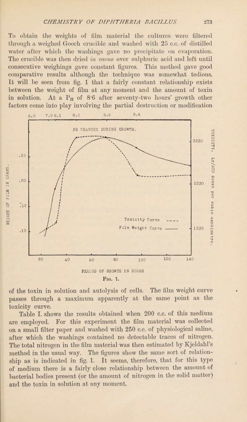WEIGHT OF FILM IN GRAMS. To obtain the weights of film material the cultures were filtered through a weighed Gooch crucible and washed with 25 c.c. of distilled water after which the washings gave no precipitate on evaporation. The crucible was then dried in vacuo over sulphuric acid and left until consecutive weighings gave constant figures. This method gave good comparative results although the technique was somewhat tedious. It will be seen from fig. 1 that a fairly constant relationship exists between the weight of film at any moment and the amount of toxin in solution. At a PH of 8'6 after seventy-two hours’ growth other factors come into play involving the partial destruction or modification 8.0 7.0 8.1 8.2 8.6 8.6 of the toxin in solution and autolysis of cells. The film weight curve passes through a maximum apparently at the same point as the toxicity curve. Table I. shows the results obtained when 200 c.c. of this medium are employed. For this experiment the film material was collected on a small filter paper and washed with 250 c.c. of physiological saline, after which the washings contained no detectable traces of nitrogen. The total nitrogen in the film material was then estimated by Kjeldahl’s method in the usual way. The figures show the same sort of relation¬ ship as is indicated in fig. 1. It seems, therefore, that for this type of medium there is a fairly close relationship between the amount of bacterial bodies present (or the amount of nitrogen in the solid matter) and the toxin in solution at any moment, TOXICITY. Lr/500 doses per cubic centimetre.