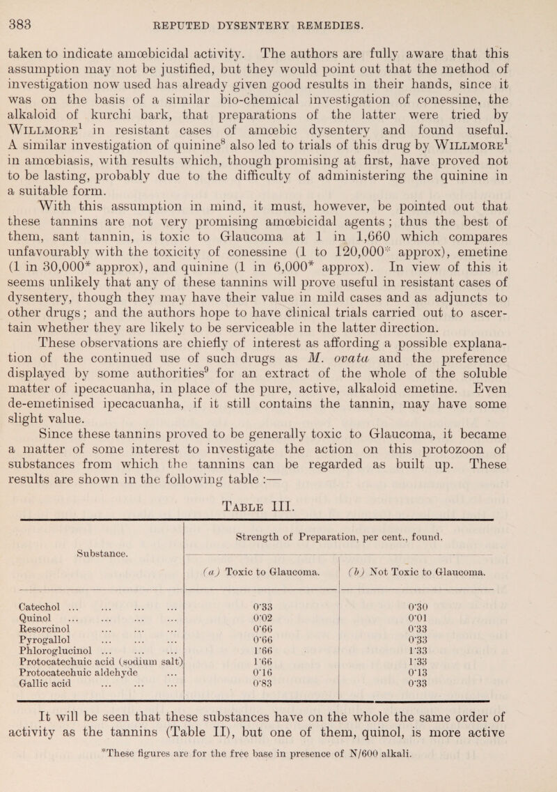 taken to indicate amoebicidal activity. The authors are fully aware that this assumption may not be justified, but they would point out that the method of investigation now used has already given good results in their hands, since it was on the basis of a similar bio-chemical investigation of conessine, the alkaloid of kurchi bark, that preparations of the latter were tried by Willmore1 in resistant cases of amoebic dysentery and found useful. A similar investigation of quinine8 also led to trials of this drug by Willmore1 in amoebiasis, with results which, though promising at first, have proved not to be lasting, probably due to the difficulty of administering the quinine in a suitable form. With this assumption in mind, it must, however, be pointed out that these tannins are not very promising amoebicidal agents ; thus the best of them, sant tannin, is toxic to Glaucoma at 1 in 1,660 which compares unfavourably with the toxicity of conessine (1 to 120,000* approx), emetine (1 in 30,000* approx), and quinine (1 in 6,000* approx). In view of this it seems unlikely that any of these tannins will prove useful in resistant cases of dysentery, though they may have their value in mild cases and as adjuncts to other drugs; and the authors hope to have clinical trials carried out to ascer¬ tain whether they are likely to be serviceable in the latter direction. These observations are chiefly of interest as affording a possible explana¬ tion of the continued use of such drugs as M. ovata and the preference displayed by some authorities9 for an extract of the whole of the soluble matter of ipecacuanha, in place of the pure, active, alkaloid emetine. Even de-emetinised ipecacuanha, if it still contains the tannin, may have some slight value. Since these tannins proved to be generally toxic to Glaucoma, it became a matter of some interest to investigate the action on this protozoon of substances from which the tannins can be regarded as built up. These results are shown in the following table :— Table III. Substance. Strength of Preparation, per cent., found, (a) Toxic to Glaucoma. (b) Not Toxic to Glaucoma. Catechol ... 0-33 0‘30 Quinol 0'02 0*01 Resorcinol 0-66 0-33 Pyrogallol 0’66 0-33 Phloroglucinol ... 1’66 P33 Protocatechuic acid (sodium salt) P66 1 *38 Protocatechuic aldehyde 0'1G 0’13 Gallic acid 0-83 0-33 It will be seen that these substances have on the whole the same order of activity as the tannins (Table II), but one of them, quinol, is more active *These figures are for the free base in presence of N/600 alkali.