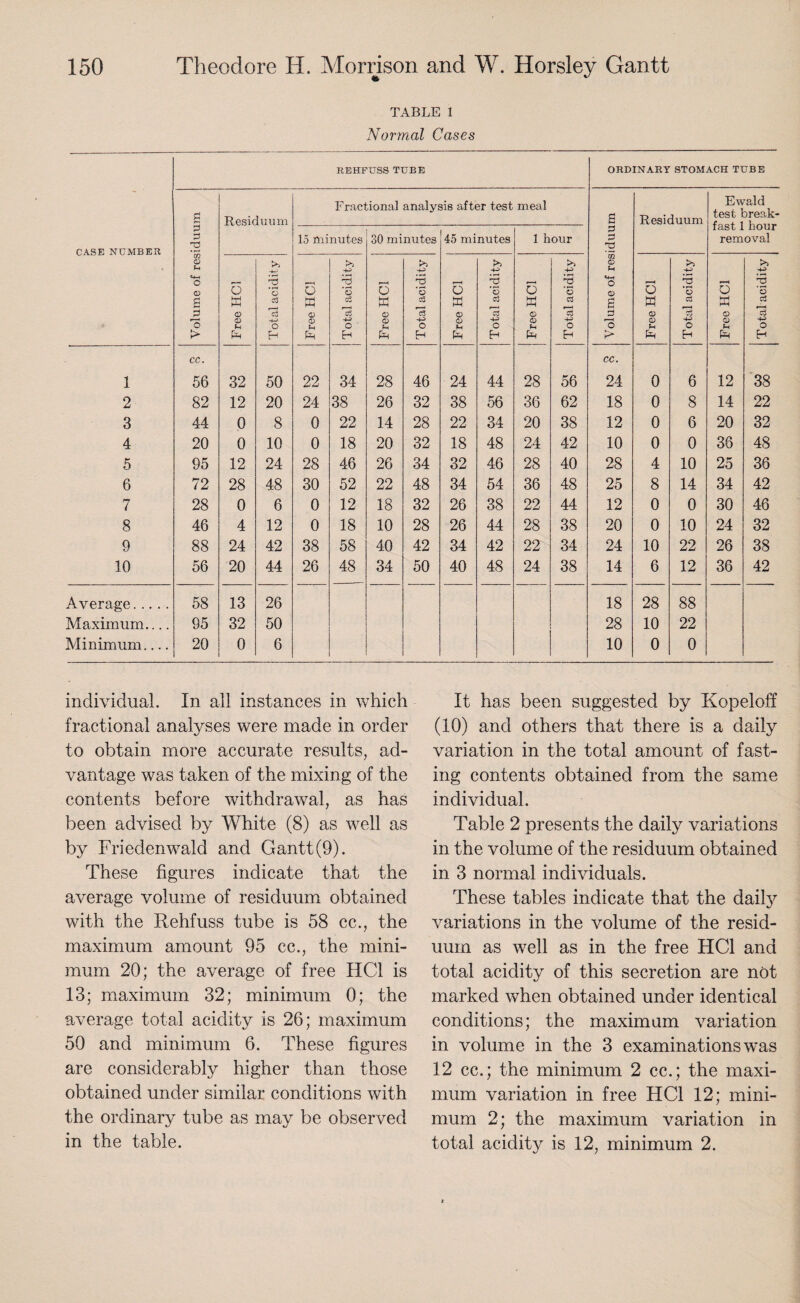 TABLE 1 Normal Cases CASE NUMBER REHFUSS TUBE ORDINARY STOMACH TUBE Volume of residuum Residuum Fractional analysis after test meal Volume of residuum Residuum Ewald test break¬ fast 1 hour removal 15 minutes 30 minutes 45 minutes 1 hour Free HC1 Total acidity Free HC1 Total acidity Free HC1 Total acidity Free HC1 Total acidity Free HC1 Total acidity Free HC1 Total acidity Free HC1 Total acidity cc. cc. 1 56 32 50 22 34 28 46 24 44 28 56 24 0 6 12 38 2 82 12 20 24 38 26 32 38 56 36 62 18 0 8 14 22 3 44 0 8 0 22 14 28 22 34 20 38 12 0 6 20 32 4 20 0 10 0 18 20 32 18 48 24 42 10 0 0 36 48 5 95 12 24 28 46 26 34 32 46 28 40 28 4 10 25 36 6 72 28 48 30 52 22 48 34 54 36 48 25 8 14 34 42 7 28 0 6 0 12 18 32 26 38 22 44 12 0 0 30 46 8 46 4 12 0 18 10 28 26 44 28 38 20 0 10 24 32 9 88 24 42 38 58 40 42 34 42 22 34 24 10 22 26 38 10 56 20 44 26 48 34 50 40 48 24 38 14 6 12 36 42 Average. 58 13 26 18 28 88 Maximum.... 95 32 50 28 10 22 Minimum.... 20 0 6 10 0 0 individual. In all instances in which fractional analyses were made in order to obtain more accurate results, ad¬ vantage was taken of the mixing of the contents before withdrawal, as has been advised by White (8) as well as by Friedenwald and Gantt (9). These figures indicate that the average volume of residuum obtained with the Rehfuss tube is 58 cc., the maximum amount 95 cc., the mini¬ mum 20; the average of free HC1 is 13; maximum 32; minimum 0; the average total acidity is 26; maximum 50 and minimum 6. These figures are considerably higher than those obtained under similar conditions with the ordinary tube as may be observed in the table. It has been suggested by Kopeloff (10) and others that there is a daily variation in the total amount of fast¬ ing contents obtained from the same individual. Table 2 presents the daily variations in the volume of the residuum obtained in 3 normal individuals. These tables indicate that the daify variations in the volume of the resid¬ uum as well as in the free HC1 and total acidity of this secretion are not marked when obtained under identical conditions; the maximum variation in volume in the 3 examinations was 12 cc.; the minimum 2 cc.; the maxi¬ mum variation in free HC1 12; mini¬ mum 2; the maximum variation in total acidity is 12, minimum 2.