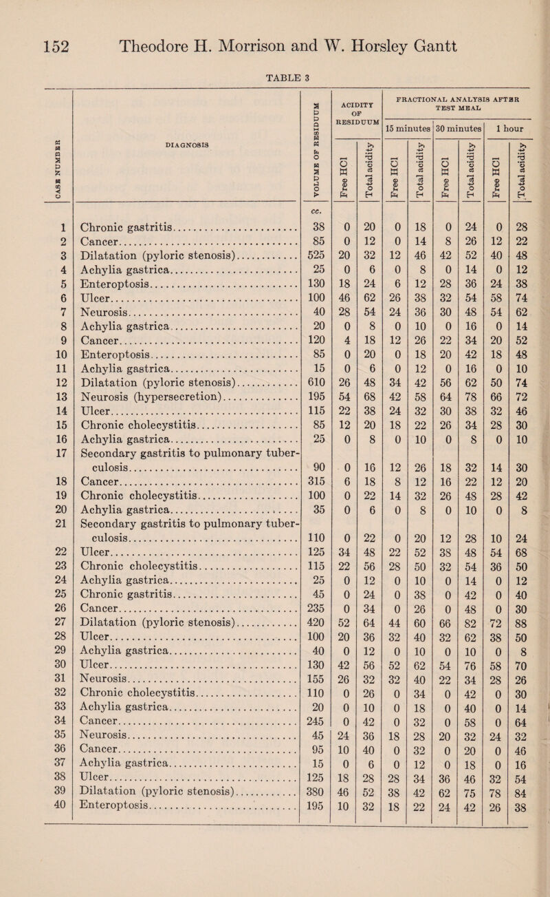 TABLE 3 a p ACIDITY OP FRACTIONAL ANALYSIS AFTER TEST MEAL Q w m pq RESIDUUM 15 minutes 30 minutes 1 hour CASE NUMBER DIAGNOSIS « fa o H 3 P P O > Free HC1 Total acidity Free HC1 Total acidity Free HC1 Total acidity Free HC1 >> -M • pH O cj ■cS ■fj O 1 Chronic gastritis. cc. 38 0 20 0 18 0 24 0 28 2 Cancer. 85 0 12 0 14 8 26 12 22 3 Dilatation (pyloric stenosis). 525 20 32 12 46 42 52 40 48 4 Achylia gastrica. 25 0 6 0 8 0 14 0 12 5 Enteroptosis. 130 18 24 6 12 28 36 24 38 6 Ulcer. 100 46 62 26 38 32 54 58 74 7 Neurosis. 40 28 54 24 36 30 48 54 62 8 Achylia gastrica. 20 0 8 0 10 0 16 0 14 9 Cancer... 120 4 18 12 26 22 34 20 52 10 Enteroptosis. 85 0 20 0 18 20 42 18 48 11 Achylia gastrica. 15 0 6 0 12 0 16 0 10 12 Dilatation (pyloric stenosis). 610 26 48 34 42 56 62 50 74 13 Neurosis (hypersecretion). 195 54 68 42 58 64 78 66 72 14 Ulcer. 115 22 38 24 32 30 38 32 46 15 Chronic cholecystitis. 85 12 20 18 22 26 34 28 30 16 Achylia gastrica... 25 0 8 0 10 0 8 0 10 17 Secondary gastritis to pulmonary tuber¬ culosis. 90 0 16 12 26 18 32 14 30 18 Cancer. 315 6 18 8 12 16 22 12 20 19 Chronic cholecystitis. 100 0 22 14 32 26 48 28 42 20 Achylia gastrica. 35 0 6 0 8 0 10 0 8 21 Secondary gastritis to pulmonary tuber¬ culosis. 110 0 22 0 20 12 28 10 24 22 Ulcer. 125 34 48 22 52 38 48 54 68 23 Chronic cholecystitis. 115 22 56 28 50 32 54 36 50 24 Achylia gastrica. 25 0 12 0 10 0 14 0 12 25 Chronic gastritis. 45 0 24 0 38 0 42 0 40 26 Cancer... 235 0 34 0 26 0 48 0 30 27 Dilatation (pyloric stenosis). 420 52 64 44 60 66 82 72 88 28 Ulcer. 100 20 36 32 40 32 62 38 50 29 Achylia gastrica. 40 0 12 0 10 0 10 0 8 30 Ulcer. 130 42 56 52 62 54 76 58 70 31 Neurosis. 155 26 32 32 40 22 34 28 26 32 Chronic cholecystitis. 110 0 26 0 34 0 42 0 30 33 Achylia gastrica. 20 0 10 0 18 0 40 0 14 34 Cancer. 245 0 42 0 32 0 58 0 64 35 Neurosis. 45 24 36 18 28 20 32 24 32 36 Cancer... 95 10 40 0 32 0 20 0 46 37 Achylia gastrica. 15 0 6 0 12 0 18 0 16 38 Ulcer. 125 18 28 28 34 36 46 32 54 39 Dilatation (pyloric stenosis). 380 46 52 38 42 62 75 78 84