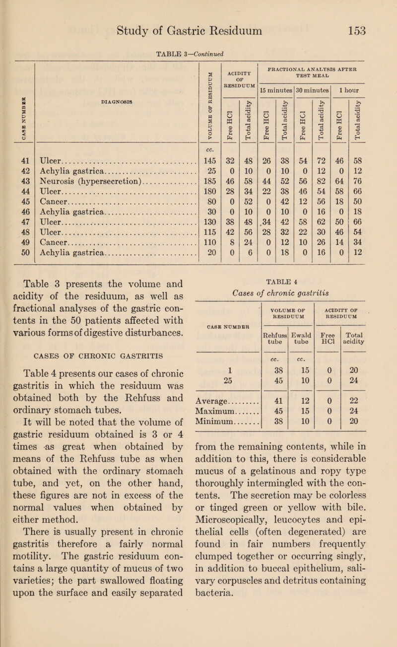 « s P3 a t> fc H < O 41 42 43 44 45 46 47 48 49 50 TABLE 3—Continued VOLUME OF RESIDUUM ACIDITY OF RESIDUUM DIAGNOSIS Free HC1 Total acidity Ulcer. cc. 145 32 48 Achylia gastrica. 25 0 10 Neurosis (hypersecretion). 185 46 58 Ulcer. 180 28 34 Cancer. 80 0 52 Achylia gastrica. 30 0 10 Ulcer. 130 38 48 Ulcer. 115 42 56 Cancer. 110 8 24 Achylia gastrica. 20 0 6 FRACTIONAL ANALYSIS AFTER TEST MEAL 15 minutes 30 minutes 1 hour *—1 >> -4-3 • r-^ -3 >> ■+j 'S >» ■4^> T3 O • r—< o O • r—1 o O • r-1 0 w c3 M c3 w <D a 0 0 a 0 ■4-3 0 -4-3 0 -4-3 Ph o o u o H £ H & H 26 38 54 72 46 58 0 10 0 12 0 12 44 52 56 82 64 76 22 38 46 54 58 66 0 42 12 56 18 50 0 10 0 16 0 18 ,34 42 58 62 50 66 28 32 22 30 46 54 0 12 10 26 14 34 0 18 0 16 0 12 Table 3 presents the volume and acidity of the residuum, as well as fractional analyses of the gastric con¬ tents in the 50 patients affected with various forms of digestive disturbances. CASES OF CHRONIC GASTRITIS Table 4 presents our cases of chronic gastritis in which the residuum was obtained both by the Rehfuss and ordinary stomach tubes. It will be noted that the volume of gastric residuum obtained is 3 or 4 times as great when obtained by means of the Rehfuss tube as when obtained with the ordinary stomach tube, and yet, on the other hand, these figures are not in excess of the normal values when obtained by either method. There is usually present in chronic gastritis therefore a fairly normal motility. The gastric residuum con¬ tains a large quantity of mucus of two varieties; the part swallowed floating upon the surface and easily separated TABLE 4 Cases of chronic gastritis CASE NUMBER VOLUME OF RESIDUUM acidity of RESIDUUM Rehfuss tube Ewald tube Free HC1 Total acidity cc. cc. 1 38 15 0 20 25 45 10 0 24 Average. 41 12 0 22 Maximum. 45 15 0 24 Minimum. 38 10 0 20 from the remaining contents, while in addition to this, there is considerable mucus of a gelatinous and ropy type thoroughly intermingled with the con¬ tents. The secretion may be colorless or tinged green or yellow with bile. Microscopically, leucocytes and epi¬ thelial cells (often degenerated) are found in fair numbers frequently clumped together or occurring singly, in addition to buccal epithelium, sali¬ vary corpuscles and detritus containing bacteria.