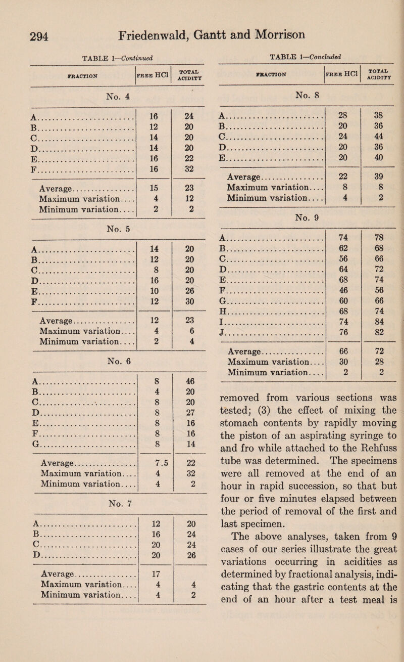 TABLE 1—Continued FRACTION FREE HC1 TOTAL ACIDITY No. 4 A ... 16 24 B . 12 20 C...... 14 20 D...... 14 20 E. 16 22 F... 16 32 Average. 15 23 Maximum variation.... 4 12 Minimum variation.... 2 2 No. 5 A.... 14 20 B.. 12 20 C... 8 20 D... 16 20 E. 10 26 F..... 12 30 Average. 12 23 Maximum variation.... 4 6 Minimum variation.... 2 4 No. 6 A. 8 4 8 8 8 8 8 46 20 20 27 16 16 14 B.... C. D. E. F. G.. Average.... 7.5 22 Maximum variation.... 4 32 Minimum variation.... 4 2 No. 7 A... 12 16 20 20 20 24 24 26 B. C. D. Average. 17 Maximum variation.... 4 4 Minimum variation.... 4 2 TABLE 1—Concluded FRACTION FREE HC1 TOTAL ACIDITY No. 8 A............. 28 38 B. 20 36 C. 24 44 D..... 20 36 E. 20 40 Aver 8)^0 • ^ « 22 39 Maximum variation.... 8 8 Minimum variation. 4 2 No. 9 A....................... . 74 78 B.... 62 68 C. 56 66 D.... 64 72 E...... 68 74 F..... 46 56 G. 60 66 H... 68 74 I.......... 74 84 J.. 76 82 Average. 66 72 Maximum variation.... 30 28 Minimum variation.... 2 2 removed from various sections was tested; (3) the effect of mixing the stomach contents by rapidly moving the piston of an aspirating syringe to and fro while attached to the Rehfuss tube was determined. The specimens were all removed at the end of an hour in rapid succession, so that but four or five minutes elapsed between the period of removal of the first and last specimen. The above analyses, taken from 9 cases of our series illustrate the great variations occurring in acidities as determined by fractional analysis, indi¬ cating that the gastric contents at the end of an hour after a test meal is