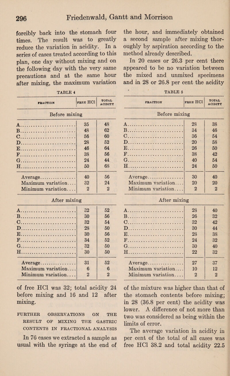 forcibly back into the stomach four times. The result was to greatly reduce the variation in acidity. In a series of cases treated according to this plan, one day without mixing and on the following day with the very same precautions and at the same hour after mixing, the maximum variation TABLE 4 FRACTION FREE HC1 TOTAL ACIDITT Before mixing A..... 35 48 B. 48 62 C...... 56 60 D.... 28 52 E .... 46 64 F.... 38 56 G... 24 44 H. 50 68 Average. 40 56 Maximum variation.... 32 24 Minimum variation.... 2 2 After mixing A. 32 30 32 28 30 34 32 30 52 56 54 50 56 52 50 50 B. C. D... E. F. G. H. Average. 31 52 Maximum variation.... 6 6 Minimum variation.... 2 2 of free HC1 was 32; total acidity 24 before mixing and 16 and 12 after mixing. FURTHER OBSERVATIONS ON THE RESULT OF MIXING THE GASTRIC CONTENTS IN FRACTIONAL ANALYSIS In 76 cases we extracted a sample as usual with the syringe at the end of the hour, and immediately obtained a second sample after mixing thor¬ oughly by aspiration according to the method already described. In 20 cases or 26.3 per cent there appeared to be no variation between the mixed and unmixed specimens and in 28 or 26.8 per cent the acidity TABLE 5 FRACTION FREE HC1 TOTAL ACIDITT Before mixing A... 28 38 B..... 34 46 C. 36 54 D...... 20 58 E..... 26 50 F... 38 42 G.... 40 54 H... 24 50 Average. 30 40 Maximum variation.... 20 20 Minimum variation.... 2 2 After mixing A... 28 40 B........ 26 32 C. 32 42 D... 30 44 E. 28 38 F. 24 32 G. 30 40 H. 22 32 Average. 27 37 Maximum variation.... 10 12 Minimum variation.... 2 2 of the mixture was higher than that of the stomach contents before mixing; in 28 (36.8 per cent) the acidity was lower. A difference of not more than two was considered as being within the limits of error. The average variation in acidity in per cent of the total of all cases was free HC1 38.2 and total acidity 22.5