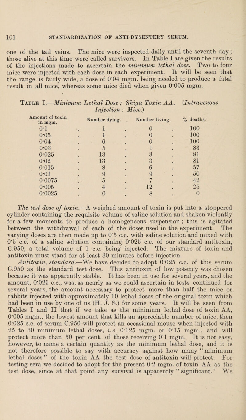 one of the tail veins. The mice were inspected daily until the seventh day; those alive at this time were called survivors. In Table I are given the results of the injections made to ascertain the minimum lethal dose. Two to four mice were injected with each dose in each experiment. It will be seen that the range is fairly wide, a dose of 0'04 mgm. being needed to produce a fatal result in all mice, whereas some mice died when given 0'005 mgm. (.Intravenous % deaths. 100 100 100 83 81 81 57 50 42 25 0 The test dose of toxin.—A weighed amount of toxin is put into a stoppered cylinder containing the requisite volume of saline solution and shaken violently for a few moments to produce a homogeneous suspension ; this is agitated between the withdrawal of each of the doses used in the experiment. The varying doses are then made up to 0'5 c.c. with saline solution and mixed with O’5 c.c. of a saline solution containing 0'025 c.c. of our standard antitoxin, C.950, a total volume of 1 c.c. being injected. The mixture of toxin and antitoxin must stand for at least 30 minutes before injection. Antitoxin, standard.—We have decided to adopt 0’025 c.c. of this serum C.950 as the standard test dose. This antitoxin of low potency was chosen because it was apparently stable. It has been in use for several years, and the amount, 0‘025 c.c., was, as nearly as we could ascertain in tests continued for several years, the amount necessary to protect more than half the mice or rabbits injected with approximately 10 lethal doses of the original toxin which had been in use by one of us (H. J. S.) for some years. It will be seen from Tables I and II that if we take as the minimum lethal dose of toxin AA, O’005 mgm., the lowest amount that kills an appreciable number of mice, then 0’025 c.c. of serum C.950 will protect an occasional mouse when injected with 25 to 30 minimum lethal doses, i.e. 0'125 mgm. or 0'15 mgm., and will protect more than 50 per cent, of those receiving 0’1 mgm. It is not easy, however, to name a certain quantity as the minimum lethal dose, and it is not therefore possible to say with accuracy against how many “ minimum lethal doses ” of the toxin AA the test dose of antitoxin will protect. For testing sera we decided to adopt for the present 0’2 mgm. of toxin AA as the test dose, since at that point any survival is apparently “ significant.” We Table I.—Minimum Lethal Dose; Shiga Toxin A A Injection : Mice.) Amount of toxin in mgm. 0-1 0-05 0*04 0*03 0-025 0-02 0-015 0-01 00075 0-005 0-0025 Number dying. 1 1 6 5 13 13 8 9 5 4 0 Number living. 0 0 0 1 3 3 6 9 7 12 8