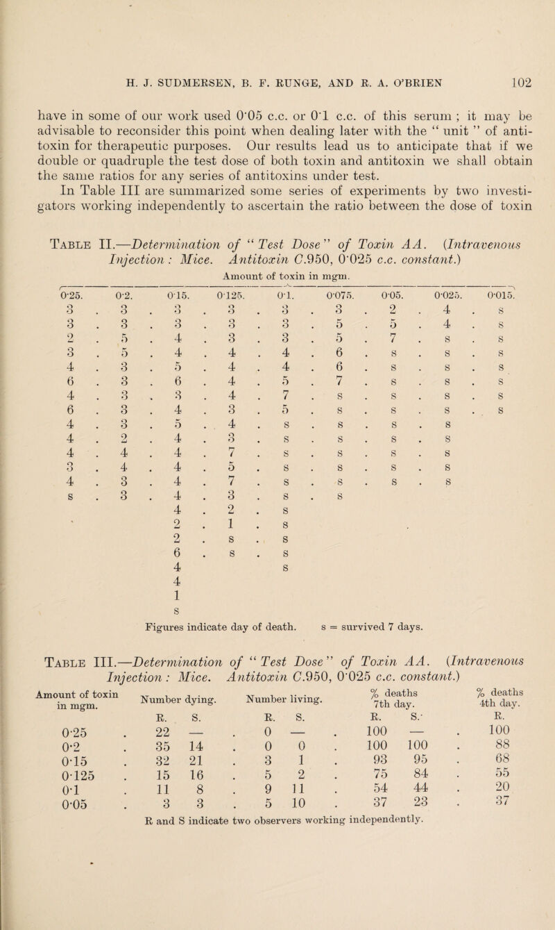 have in some of our work used 0’05 c.c. or O'l c.c. of this serum ; it may be advisable to reconsider this point when dealing later with the “ unit ” of anti¬ toxin for therapeutic purposes. Our results lead us to anticipate that if we double or quadruple the test dose of both toxin and antitoxin we shall obtain the same ratios for any series of antitoxins under test. In Table III are summarized some series of experiments by two investi¬ gators working independently to ascertain the ratio between the dose of toxin Table II.—Determination of “Test Dose” of Toxin A A. (Intravenous Injection : Mice. Antitoxin C.950, 0'025 c.c. constant.) Amount of toxin in mgm. r~ 025. 0-2. 015. 0125. 01. 0-075. 0-05. 0-025. 0-015. o o o o O O O O o O o o 2 4 s 3 Q o Q o o O Q O . 5 5 . 4 s 2 5 4 o 0 3 5 7 s s Q O r*' 5 4 4 4 . 6 s s s 4 3 5 4 4 6 s s s 6 3 6 4 5 7 s s s 4 Q O 3 4 7 s s s s 6 Q O 4 3 5 s s s • . s 4 O O 5 4 s s s s 4 2 4 O O s s s s 4 4 4 7 s s s s 3 4 4 t* 0 s s s s 4 O O 4 7 s s s s s 3 4 Q O s s 4 2 s % 2 1 s 2 s s 6 s s 4 s 4 1 s Figures indicate day of death. s = survived 7 days. Table III.—Determination of “Test Dose” of Toxin AA. (Intravenous Dijection : Mice. Antitoxin 0.950, 0'025 c.c. constant.) Amount of toxin in mgm. Number dying. Number living. °/0 deaths 7th day. % deaths 4th day. R. s. R. s. R. s.- R. 0-25 22 — 0 — 100 — 100 0*2 35 14 0 0 100 100 88 0T5 32 21 3 1 93 95 68 0*125 15 16 5 2 75 84 55 o-i 11 8 9 11 54 44 20 0-05 3 3 5 10 37 23 37 R and S indicate two observers working independently.