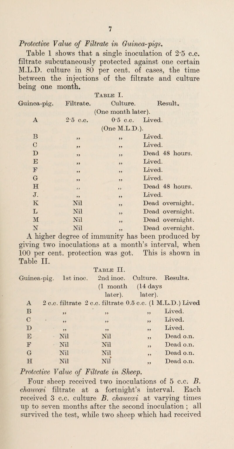 Protective Value of Filtrate in Guinea-pigs. Table 1 shows that a single inoculation of 2*5 c.c. filtrate subcutaneously protected against one certain M.L.D. culture in 80 per cent, of cases, the time between the injections of the filtrate and culture being one month. Table I. Guinea-pig. Filtrate. Culture. Result. (One month later). A 25 c.c. 0 5 c.c. Lived. (One M.L.D.). B 99 99 Lived. C 99 99 Lived. D 99 99 Dead 48 hours. E 99 99 Lived. F 99 99 Lived. G 99 99 Lived. H y y y y Dead 48 hours. J. 99 99 Lived. K Nil 99 Dead overnight. L Nil 99 Dead overnight. M Nil 99 Dead overnight. N Nil 99 Dead overnight. A higher degree of immunity has been produced by giving two inoculations at a month’s interval, when 100 per cent, protection was got. This is shown in Table II. rinea-pig. 1st inoc. Table II. 2nd inoc. Culture. Results. A 2 c.c. filtrate 2 (1 month (14 days later). later). c.c. filtrate 0.5 c.c. (1 M.L.D.) Lived B 99 99 99 Lived. C 99 99 99 Lived. D 99 99 99 Lived. E Nil Nil 99 Dead o.n. F Nil Nil 99 Dead o.n. G Nil Nil 99 Dead o.n. H Nil Nil 99 Dead o.n. Protective Value of Filtrate in Sheep. Four sheep received two inoculations of 5 c.c. B. chauvcei filtrate at a fortnight’s interval. Each received 3 c.c. culture B. chauvcei at varying times up to seven months after the second inoculation ; all survived the test, while two sheep which had received