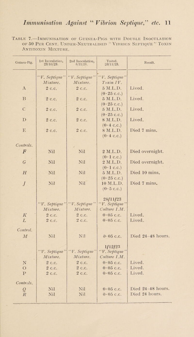 Table 7.—Immunisation of Guinea-Pigs with Double Inoculation of 50 Per Cent. Under-Neutralised “Vibrion Septique “ Toxin Antitoxin Mixture. Guinea-Pig. 1st Inoculation, 23/10/23. 2nd Inoculation, 5/11/23. Tested, 20/11/23. Result. “V. Septique” Mixture. “ F. Septique ” Mixture. “F. Septique” Toxin IV. A 2 c.c. 2 c.c. 5 M.L.D. (0 • 25 c.c.) Lived. B 2 c.c. 2 c.c. 5 M.L.D. (0-25 c.c.) Lived. C 2 c.c. 2 c.c. 5 M.L.D. (0-25 c.c.) Lived. D 2 c.c. 2 c.c. 8 M.L.D. (0-4 c.c.) Lived. E 2 c.c. 2 c.c. 8 M.L.D. (0-4 c.c.) Died 7 mins. Controls. F Nil Nil 2 M.L.D. (0-1 c.c.) Died overnight. G Nil Nil 2 M.L.D. (0* 1 c.c.) Died overnight. H Nil Nil 5 M.L.D. (0 • 25 c.c.) Died 10 mins. J Nil “V. Septique” Mixture. Nil “ V. Septique ” Mixture. 10 M.L.D. (0 • 5 c.c.) 28/11/23 “V. Septique ” Culture I.M. Died 7 mins. K 2 c.c. 2 c.c. 0 • 05 c.c. Lived. L 2 c.c. 2 c.c. 0 • 05 c.c. Lived. Control. M Nil “V. Septique” Mixture. Nil ‘‘V. Septique” Mixture. 0-05 c.c. 1/12/23 “ V. Septique ” Culture I.M. Died 24-48 hours. N 2 c.c. 2 c.c. 0-05 c.c. Lived. O 2 c.c. 2 c.c. 0 • 05 c.c. Lived. P 2 c.c. 2 c.c. 0 • 05 c.c. Lived. Controls. Q Nil Nil 0 • 05 c.c. Died 24-48 hours.
