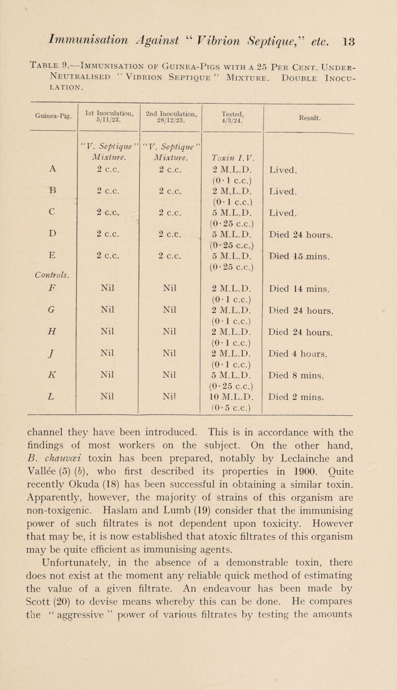 Table 0. Immunisation of Guinea-Pigs with a 25 Per Cent. Under- Neutralised  Vibrion Septique ” Mixture. Double Inocu¬ lation. Guinea-Pig. 1st Inoculation, 5/11/23. 2nd Inoculation 28/12/23. A “V. Septique” Mixture. 2 c.c. ‘‘V. Septique Mixture. 2 c.c. B 2 c.c. 2 c.c. C 2 c.c. 2 c.c. D 2 c.c. 2 c.c. E 2 c.c. 2 c.c. Controls. F Nil Nil G Nil Nil H Nil Nil J Nil Nil K Nil Nil L Nil Nil Tested, 4/3/24. Result. Toxin I. V. 2 M.L.D. Lived. (0 • 1 c.c.) 2 M,L.D. Lived. (0 • 1 c.c.) 5 M.L.D. Lived. (0• 25 c.c.) 5 M.L.D. Died 24 hours. (0-25 c.c.) 5 M.L.D. (0 • 25 c.c.) Died 15 mins. 2 M.L.D. Died 14 mins. (0 • 1 c.c.) 2 M.L.D. Died 24 hours. (0 • 1 c.c.) 2 M.L.D. Died 24 hours. (0 • 1 c.c.) 2 M.L.D. Died 4 hours. (0 • 1 c.c.) 5 M.L.D. Died 8 mins. (0 • 25 c.c.) 10 M.L.D. Died 2 mins. (0• 5 c.c.) channel they have been introduced. This is in accordance with the findings of most workers on the subject. On the other hand, B. chauvcei toxin has been prepared, notably by Leclainche and Vallee (5) (b), who first described its properties in 1900. Quite recently Okuda (18) has been successful in obtaining a similar toxin. Apparently, however, the majority of strains of this organism are non-toxigenic. Haslam and Lumb (19) consider that the immunising power of such filtrates is not dependent upon toxicity. However that may be, it is now established that atoxic filtrates of this organism may be quite efficient as immunising agents. Unfortunately, in the absence of a demonstrable toxin, there does not exist at the moment any reliable quick method of estimating the value of a given filtrate. An endeavour has been made by Scott (20) to devise means whereby this can be done. He compares the “ aggressive ” power of various filtrates by testing the amounts