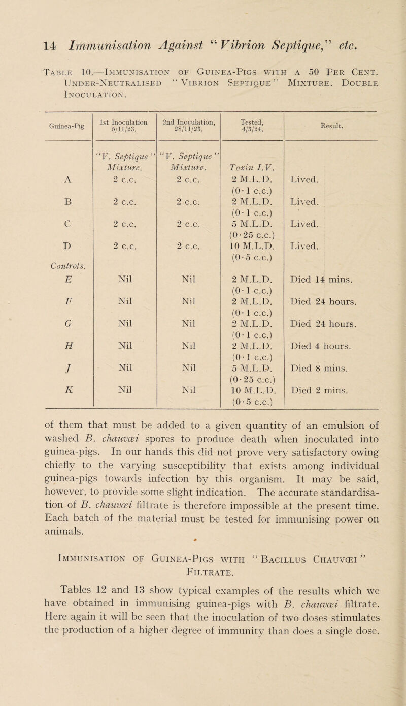 Table 10.—Immunisation of Guinea-Pigs with a 50 Per Cent. Under-Neutralised “Vibrion Septique” Mixture. Double Inoculation. Guinea-Pig 1st Inoculation 5/11/23. 2nd Inoculation, 28/11/23. Tested, 4/3/24. Result. “V. Septique ” Mixture. “ V. Septique ” Mixture. Toxin I.V. A 2 c.c. 2 c.c. 2 M.L.D. (0-1 c.c.) Lived. B 2 c.c. 2 c.c. 2 M.L.D. (0 • 1 c.c.) Lived. C 2 c.c. 2 c.c. 5 M.L.D. (0-25 c.c.) Lived. D Controls. 2 c.c. 2 c.c. 10 M.L.D. (0-5 c.c.) lived. E Nil Nil 2 M.L.D. (0-1 c.c.) Died 14 mins. F Nil Nil 2 M.L.D. (0-1 c.c.) Died 24 hours. G Nil Nil 2 M.L.D. (0-1 c.c.) Died 24 hours. H Nil Nil 2 M.L.D. (0-1 c.c.) Died 4 hours. J Nil Nil 5 M.L.D. (0 • 25 c.c.) Died 8 mins. K Nil Nil 10 M.L.D. (0 • 5 c.c.) Died 2 mins. of them that must be added to a given quantity of an emulsion of washed B. chauvcei spores to produce death when inoculated into guinea-pigs. In our hands this did not prove very satisfactory owing chiefly to the varying susceptibility that exists among individual guinea-pigs towards infection by this organism. It may be said, however, to provide some slight indication. The accurate standardisa¬ tion of B. chauvcei filtrate is therefore impossible at the present time. Each batch of the material must be tested for immunising power on animals. Immunisation of Guinea-Pigs with “ Bacillus Chauvcei ” Filtrate. Tables 12 and 13 show typical examples of the results which we have obtained in immunising guinea-pigs with B. chauvcei filtrate. Here again it will be seen that the inoculation of two doses stimulates the production of a higher degree of immunity than does a single dose,