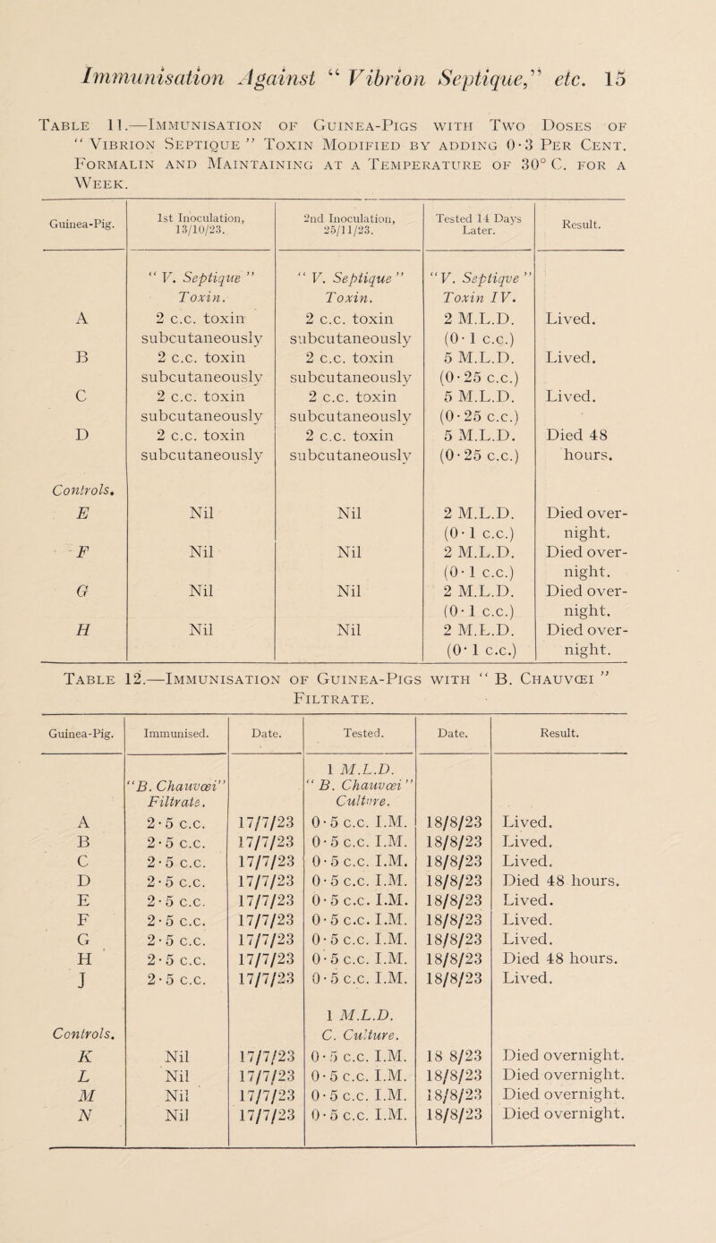 Table 11.—Immunisation of Guinea-Pigs with Two Doses of Vibrion Septique ” Toxin Modified by adding 0*3 Per Cent. Formalin and Maintaining at a Temperature of 30° C. for a Week. Guinea-Pig. 1st Inoculation, 13/10/23. 2nd Inoculation, 25/11/23. Tested 14 Days Later. Result. A “ V. Septique Toxin. 2 c.c. toxin “ V. Septique ” Toxin. 2 c.c. toxin “V. Septiqve ” Toxin IV. 2 M.L.D. Lived. B subcutaneously 2 c.c. toxin subcutaneously 2 c.c. toxin (0* 1 c.c.) 5 M.L.D. Lived. C subcutaneously 2 c.c. toxin subcutaneously 2 c.c. toxin (0• 25 c.c.) 5 M.L.D. Lived. subcutaneously subcutaneously (0 • 25 c.c.) D 2 c.c. toxin 2 c.c. toxin 5 M.L.D, Died 48 subcutaneously subcutaneously (0• 25 c.c.) hours. Controls. E Nil Nil 2 M.L.D. Died over- F Nil Nil (0*1 c.c.) 2 M.L.D. night. Died over- G Nil Nil (0 • 1 c.c.) 2 M.L.D. night. Died over- H Nil Nil (0*1 c.c.) 2 M.L.D. night. Died over- (O’ 1 c.c.) night. Table 12.—Immunisation of Guinea-Pigs with  B. Chauvcei Filtrate. Guinea-Pig. Immunised. Date. Tested. Date. Result. A “B. Chauvcei” Filtrate. 2 • 5 c.c. 17/7/23 1 M.L.D. “ B. Chauvcei ” Cultore. 0• 5 c.c. I.M. 18/8/23 Lived. B 2 • 5 c.c. 17/7/23 0• 5 c.c. I.M. 18/8/23 Lived. C 2 • 5 c.c. 17/7/23 0 • 5 c.c. I.M. 18/8/23 Lived. D 2 • 5 c.c. 17/7/23 0• 5 c.c. I.M. 18/8/23 Died 48 hours. E 2 • 5 c.c. 17/7/23 0• 5 c.c. I.M. 18/8/23 Lived. F 2 • 5 c.c. 17/7/23 0• 5 c.c. I.M. 18/8/23 Lived. G 2 • 5 c.c. 17/7/23 0 • 5 c.c. I.M. 18/8/23 Lived. H 2 • 5 c.c. 17/7/23 0 • 5 c.c. I.M. 18/8/23 Died 48 hours. J 2 • 5 c.c. 17/7/23 0 • 5 c.c. I.M. 18/8/23 Lived. Controls. K Nil 17/7/23 1 M.L.D. C. Culture. 0 • 5 c.c. I.M. 18 8/23 Died overnight. L Nil 17/7/23 0• 5 c.c. I.M. 18/8/23 Died overnight. M Nil 17/7/23 0• 5 c.c. I.M. 18/8/23 Died overnight.