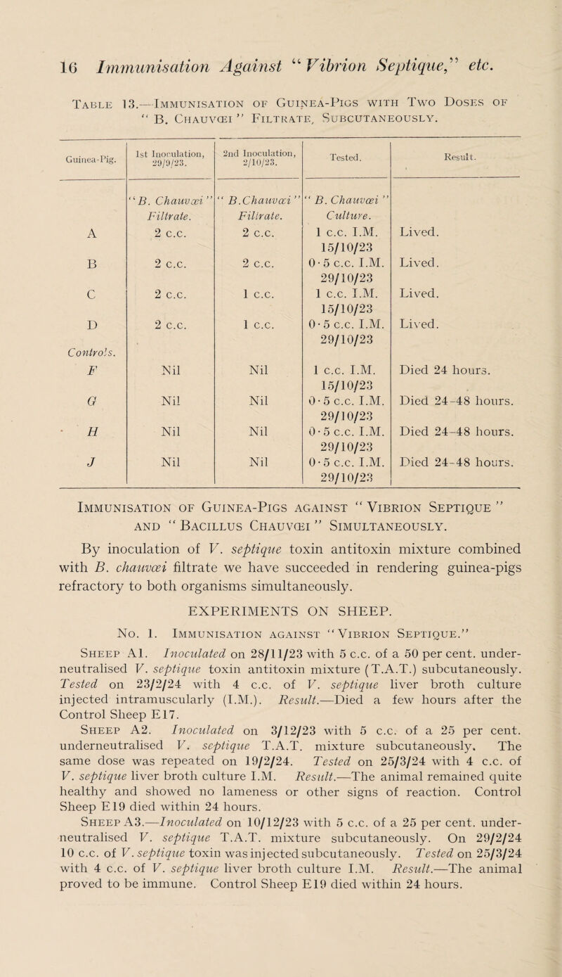 Table 13.—Immunisation of Guinea-Pigs with Two Doses of “ B. Chauvcei ” Filtrate, Subcutaneously. Guinea-Pig. 1st Inoculation, 29/9/23. 2nd Inoculation, 2/10/23. Tested. Result. i ,l B. Chauvcei ” “ B.Chauvcei ” “ B. Chauvcei ” Filtrate. Filtrate. Culture. A 2 c.c. 2 c.c. 1 c.c. I.M. Lived. B 2 c.c. 2 c.c. 15/10/23 0 • 5 c.c. I.M. Lived. C 2 c.c. 1 c.c. 29/10/23 1 c.c. I.M. Lived. D 2 c.c. 1 c.c. 15/10/23 0• 5 c.c. I.M. Lived. Controls. • 29/10/23 F Nil Nil 1 c.c. I.M. Died 24 hours. G Nil Nil 15/10/23 0• 5 c.c. I.M. Died 24-48 hours. H Nil Nil 29/10/23 0 • 5 c.c. I.M. Died 24-48 hours. J Nil Nil 29/10/23 0 • 5 c.c. I.M. Died 24-48 hours. 29/10/23 Immunisation of Guinea-Pigs against “ Vibrion Septique ” and “ Bacillus Chauvcei ” Simultaneously. By inoculation of V. septique toxin antitoxin mixture combined with B. chauvcei filtrate we have succeeded in rendering guinea-pigs refractory to both organisms simultaneously. EXPERIMENTS ON SHEEP. No. 1. Immunisation against “Vibrion Septique.” Sheep Al. Inoculated on 28/11/23 with 5 c.c. of a 50 per cent, under¬ neutralised V. septique toxin antitoxin mixture (T.A.T.) subcutaneously. Tested on 23/2/24 with 4 c.c. of V. septique liver broth culture injected intramuscularly (I.M.). Result.—Died a few hours after the Control Sheep E17. Sheep A2. Inoculated on 3/12/23 with 5 c.c. of a 25 per cent, underneutralised V. septique T.A.T. mixture subcutaneously. The same dose was repeated on 19/2/24. Tested on 25/3/24 with 4 c.c. of V. septique liver broth culture I.M. Result.—The animal remained quite healthy and showed no lameness or other signs of reaction. Control Sheep E19 died within 24 hours. Sheep A3.—Inoculated on 10/12/23 with 5 c.c. of a 25 per cent, under¬ neutralised V. septique T.A.T. mixture subcutaneously. On 29/2/24 10 c.c. of V. septique toxin was injected subcutaneously. Tested on 25/3/24 with 4 c.c. of V. septique liver broth culture I.M. Result.—The animal proved to be immune. Control Sheep E19 died within 24 hours.