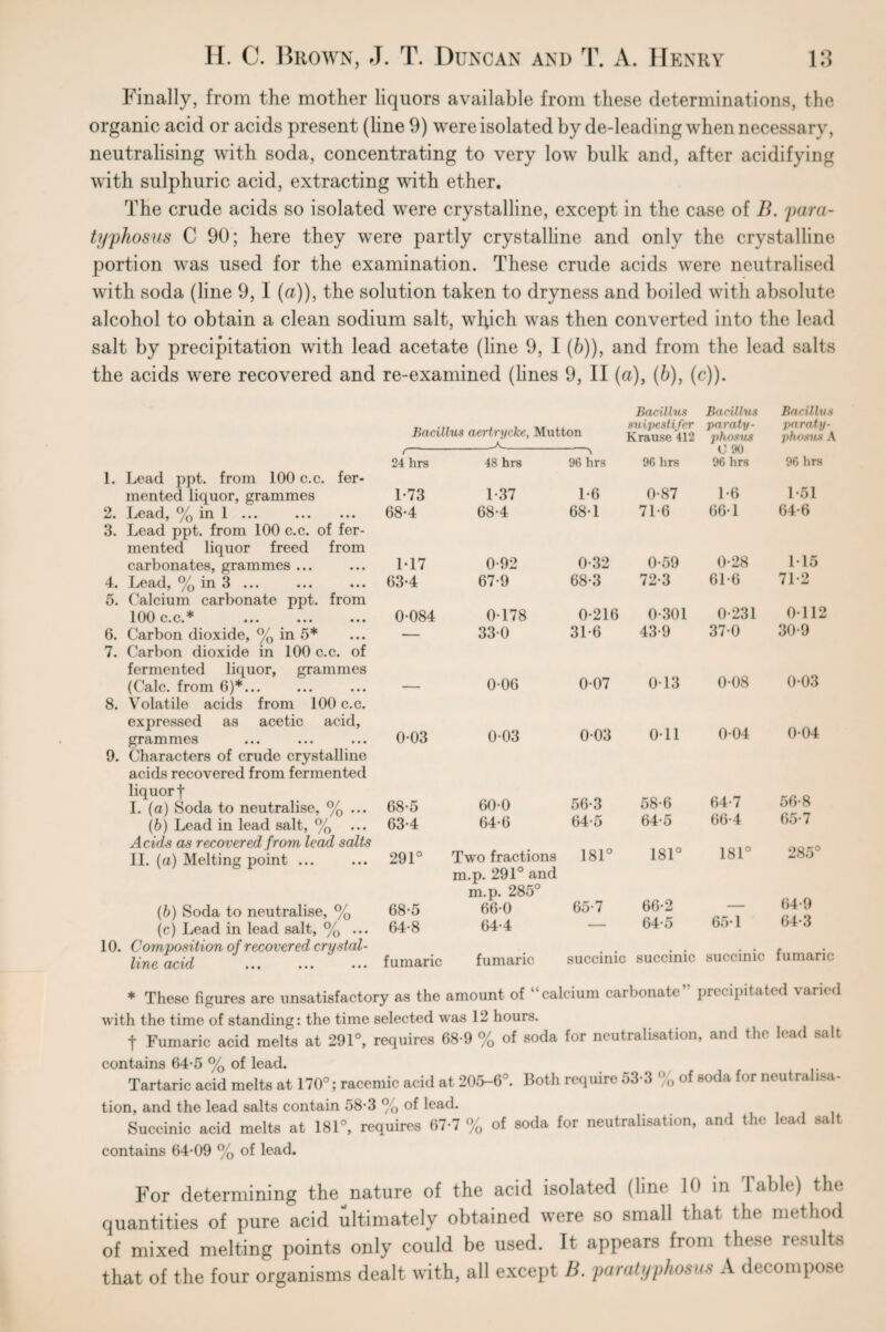 Finally, from the mother liquors available from these determinations, the organic acid or acids present (line 9) were isolated by de-leading when necessary, neutralising with soda, concentrating to very low bulk and, after acidifying with sulphuric acid, extracting with ether. The crude acids so isolated were crystalline, except in the case of B. para- typhosus C 90; here they were partly crystalline and only the crystalline portion was used for the examination. These crude acids were neutralised with soda (line 9, I (a)), the solution taken to dryness and boiled with absolute alcohol to obtain a clean sodium salt, which was then converted into the lead salt by precipitation with lead acetate (line 9, I (6)), and from the lead salts the acids were recovered and re-examined (lines 9, II (a), (b), (c)). 1. Lead ppt. from 100 c.c. fer¬ mented liquor, grammes 2. Lead, % in 1 ... . 3. Lead ppt. from 100 c.c. of fer¬ mented liquor freed from carbonates, grammes ... 4. Lead, % in 3. 5. Calcium carbonate ppt. from 100 c.c.* 6. Carbon dioxide, % in 5* 7. Carbon dioxide in 100 c.c. of fermented liquor, grammes (Calc, from 6)*... 8. Volatile acids from 100 c.c. expressed as acetic acid, grammes 9. Characters of crude crystalline acids recovered from fermented liquor f I. (a) Soda to neutralise, % ... (b) Lead in lead salt, % Acids as recovered from lead salts II. (a) Melting point ... (b) Soda to neutralise, % (c) Lead in lead salt, % ... 10. Composition of recovered crystal¬ line aad ... ... ... Bacillus Bacillus Bacillus aertrycke, Mutton suipcslifer Krause 412 paraty- phosus O 90 96 hrs t- 24 hrs 48 hrs A 96 hrs 96 hrs 1-73 1-37 1-6 0-87 1-6 68-4 68-4 68-1 71-6 66-1 1*17 0-92 0-32 0-59 0-28 63-4 67-9 68-3 72-3 61-6 0-084 0-178 0-216 0-301 0-231 — 33-0 31-6 43-9 37-0 — 0-06 0-07 0-13 0-08 0-03 0-03 0-03 0-11 0-04 68-5 60-0 56-3 58-6 64-7 63-4 64-6 64-5 64-5 66-4 291° Two fractions 181° 181° 181° 68-5 m.p. 291° and m.p. 285° 66-0 65-7 66-2 64-8 64-4 — 64-5 65-1 Bacillus paraty- phosus A % hrs 1-51 04-6 115 71-2 0112 30-9 0-03 004 56-8 65-7 285° 64-9 04-3 fumaric fumaric succinic succinic succinic fumaric * These figures are unsatisfactory as the amount of calcium caibonaL pn < ipitatcd \aii( d with the time of standing: the time selected was 12 hours. t Fumaric acid melts at 291°, requires 68-9 % of soda for neutralisation, and the lead salt Ptmf 9 1UQ 0/ r»f Inn m Tartaric acid melts at 170°; racemic acid at 205-6°. Both require 53-3 % of soda for neutralisa¬ tion, and the lead salts contain 58-3 % of lead. Succinic acid melts at 181°, requires 67-7 % of soda for neutralisation, and the eac sa t contains 64-09 % of lead. For determining the nature of the acid isolated (line 10 in Table) the quantities of pure acid ultimately obtained were so small that the method of mixed melting points only could be used. It appears from these results that of the four organisms dealt with, all except B. paralyphosus A decompose