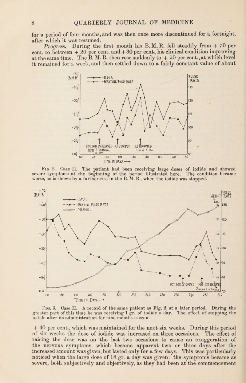 for a period of four months, and was then once more discontinued for a fortnight, after which it was resumed. Progress. During the first month his B. M. R. fell steadily from +70 per cent, to between + 20 per cent, and + 30 per cent., his clinical condition improving at the same time. The B. M. R. then rose suddenly to + 50 per cent., at which level it remained for a week, and then settled down to a fairly constant value of about Fig. 2. Case II. The patient had been receiving large doses of iodide and showed severe symptoms at the beginning of the period illustrated here. The condition became worse, as is shown by a further rise in the B.M. R., when the iodide was stopped. Fig. 3. Case II. A record of the same patient as Fig. 2, at a later period. During the greater part of this time he was receiving 1 gr. of iodide a day. The effect of stopping the iodide after its administration for nine months is seen. + 40 per cent., which was maintained for the next six weeks. During this period of six weeks the dose of iodide was increased on three occasions. The effect of raising the dose was on the last two occasions to cause an exaggeration of the nervous symptoms, which became apparent two or three days after the increased amount was given, but lasted only for a few days. This was particularly noticed when the large dose of 18 gr. a day was given: the symptoms became as severe, both subjectively and objectively, as they had been at the commencement