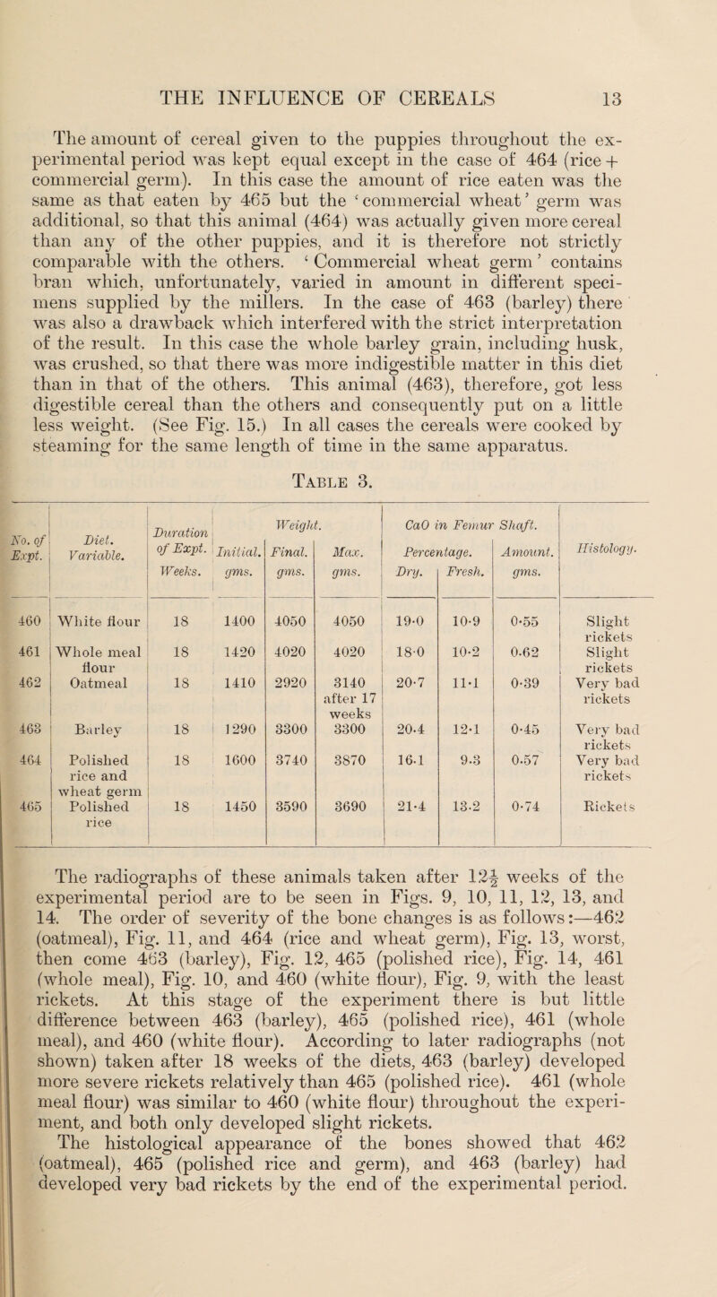 The amount of cereal given to the puppies throughout the ex¬ perimental period was kept equal except in the case of 464 (rice + commercial germ). In this case the amount of rice eaten was the same as that eaten by 465 but the 'commercial wheat’ germ was additional, so that this animal (464) was actually given more cereal than any of the other puppies, and it is therefore not strictly comparable with the others. 1 Commercial wheat germ ’ contains bran which, unfortunately, varied in amount in different speci¬ mens supplied by the millers. In the case of 463 (barley) there was also a drawback which interfered with the strict interpretation of the result. In this case the whole barley grain, including husk, was crushed, so that there was more indigestible matter in this diet than in that of the others. This animal (463), therefore, got less digestible cereal than the others and consequently put on a little less weight. (See Fig. 15.) In all cases the cereals were cooked by steaming for the same length of time in the same apparatus. Table 3. No. of Expt. Diet. Variable. Duration of Expt. Weeks. Initial. gms. Weigh Final. gms. t. Max. gms. CaO Perce) Dry. n Femur Page. Fresh. Shaft. Amount. gms. Histology. 460 White flour 18 1400 4050 4050 19-0 10-9 0*55 Slight rickets 461 Whole meal flour 18 1420 4020 4020 18-0 10-2 0-62 Slight rickets 462 Oatmeal 18 1410 2920 3140 after 17 weeks 20-7 11-1 0-39 Very bad rickets 463 Barley 18 1290 8300 3300 20-4 12-1 0-45 Very bad rickets 464 Polished rice and wheat germ 18 1600 3740 3870 16-1 9.3 0.57 Very bad rickets 465 Polished rice 18 1450 3590 3690 21-4 1 13-2 0-74 Rickets The radiographs of these animals taken after 12^ weeks of the experimental period are to be seen in Figs. 9, 10, 11, 12, 13, and 14. The order of severity of the bone changes is as follows:—462 (oatmeal), Fig. 11, and 464 (rice and wheat germ), Fig. 13, worst, then come 463 (barley), Fig. 12, 465 (polished rice), Fig. 14, 461 (whole meal), Fig. 10, and 460 (white flour), Fig. 9, with the least rickets. At this stage of the experiment there is but little difference between 463 (barley), 465 (polished rice), 461 (whole meal), and 460 (white flour). According to later radiographs (not shown) taken after 18 weeks of the diets, 463 (barley) developed more severe rickets relatively than 465 (polished rice). 461 (whole meal flour) was similar to 460 (white flour) throughout the experi¬ ment, and both only developed slight rickets. The histological appearance of the bones showed that 462 (oatmeal), 465 (polished rice and germ), and 463 (barley) had developed very bad rickets by the end of the experimental period.