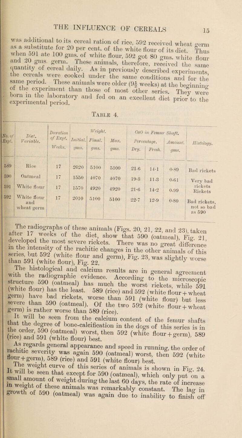 was additional to its cereal ration of rice, 592 received wheat germ as a substitute tor 20 per cent, of the white flour of its diet Thus when o9f ate 100 gins, of white flour, 592 got 80 gms. white flour and ~0 gms. germ These animals, therefore, received the same quantity of cereal daily As in previously described experiment the cereals were cooked under the same conditions and for the same period, these animals were older (9f weeks) at the beginning of the experiment than those of most other series. They were born in the laboratory and fed on an excellent diet prior to the experimental period. F Table 4. No. of Expt. 1 ‘ Diet. Variable. 589 Rice 590 Oatmeal 591 White flour 592 White flour and wheat germ Duration Weight. CaO in Femm ' Shaft. of Expt. Initial. Final. Max. Percentage. Amount. Histology. Weeks. gms. — gms. gms. Dry. Fresh. gms. 17 2020 5100 5100 21.6 14-1 0-89 Bad rickets 17 1550 4070 4070 19-3 11-3 0.61 Very bad 17 , 1570 4920 4920 21-6 14-2 0.99 rickets Rickets 17 2010 5100 5100 22-7 12-9 0-80 Bad rickets, 1 ; not so bad as 590 after it’s?'of th 3S® afmals (Fijf 20> 21 > 22> and 23), taken li 1 a Tv k / the d'et’ show that 590 (oatmeal), Fio- 21 developed the most severe rickets. There was no great difference serie® but'MuVrt'® flachltlc changes in the other animals of this than 5^ (Se flour), Kg. M ^ 23 ’^ m Thehistolog.cal and calcium results are in general agreement with the radiographic evidence. According to the mfcroseodc iwbqU1fl 5^°1 (oa;tlme1al) has mueh the worst rickets, while 591 (white flour) has the least. 589 (rice) and 592 (white flour + wheat Berm) have bad rickets, worse than 591 (white flour) but less severe than 590 (oatmeal). Of the two 592 (white flour + wheat germ) is rather worse than 589 (rice) ' + $.)!• I,? tsni:;592 <***• *—«»»»589 ?f neral appearance and speed in running, the order of lachitic severity was again 590 (oatmeal) worst, then 592 (white flour + germ), 589 (rice) and 591 (white flour) best. ( It w-n iVei” lt c«rve of this series of animals is shown in Fig. 24 smS arnoimt11 hat.e*fffor 599 (oatmeal), which only put on a in weight of tf weiSht during the last 60 days, the rate of increase growth of iUw 6 fmmals was remarkably constant. The lag in g owth of 590 (oatmeal) was again due to inability to finish off