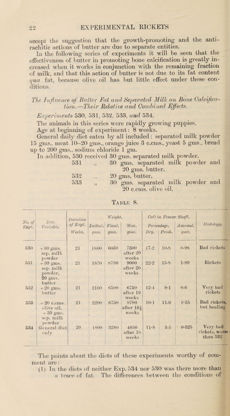 accept the suggestion that the growth-promoting and the anti¬ rachitic actions of butter are due to separate entities. In the following series of experiments it will be seen that the effectiveness of butter in promoting bone calcification is greatly in¬ creased when it works in conjunction with the remaining fraction of milk, and that this action of butter is not due to its fat content qua fat, because olive oil has but little effect under these con¬ ditions. The Influence of Butter Fat and Separated Milk on Bone Calcifica¬ tion.—Their Relative and Combined Effects. Experiments 530, 531, 532, 533, and 534. The animals in this series were rapidly growing puppies. Age at beginning of experiment: 8 weeks. General daily diet eaten by all included: separated milk powder 15 gins., meat 10—20 gms., orange juice 3 c.cms., yeast 5 gms., bread up to 200 gms., sodium chloride 1 gm. In addition, 530 received 30 gms. separated milk powder. 531 „ 30 gms. separated milk powder and 20 gms. butter. 532 ., 20 gms. butter. 533 „ 30 gms. separated milk powder and 20 c.cms. olive oil. Table 8. No. of Expt. Diet. Variable. Duration of jExpt. Weeks. Initial. gins. Weight Final. gms. Max. gms. CaO in Fernui Percentage. Dry. j Fresh. • Shaft. Amouut. gms. Histology. 530 + 80 gms. sep. milk powder 21 1800 6050 7300 after 20 weeks 17.2 10.8 0-98 Bad rickets 531 + 30 gms. sep. milk powder, 20 gms. butter 21 1870 8780 9000 after 20 weeks 22-2 15-8 1-89 Rickets 532 + 20 gms. butter 21 21(50 6500 6750 after 19 weeks 12-4 8-1 0-6 Very bad rickets 538 + 20 c.cms. olive oil, + 30 gms. sep. milk powder 21 2200 6750 8700 after 18| weeks 16-1 11.0 1-15 Bad rickets, but healing 534 General diet only 20 1800 3280 4050 after 18 weeks 11-8 _ 3-5 0-825 Very bad rickets, worse than 532 The points about the diets of these experiments worthy of com¬ ment are : (1) In the diets of neither Exp. 534 nor 530 was there more than a trace of fat. The differences between the conditions of