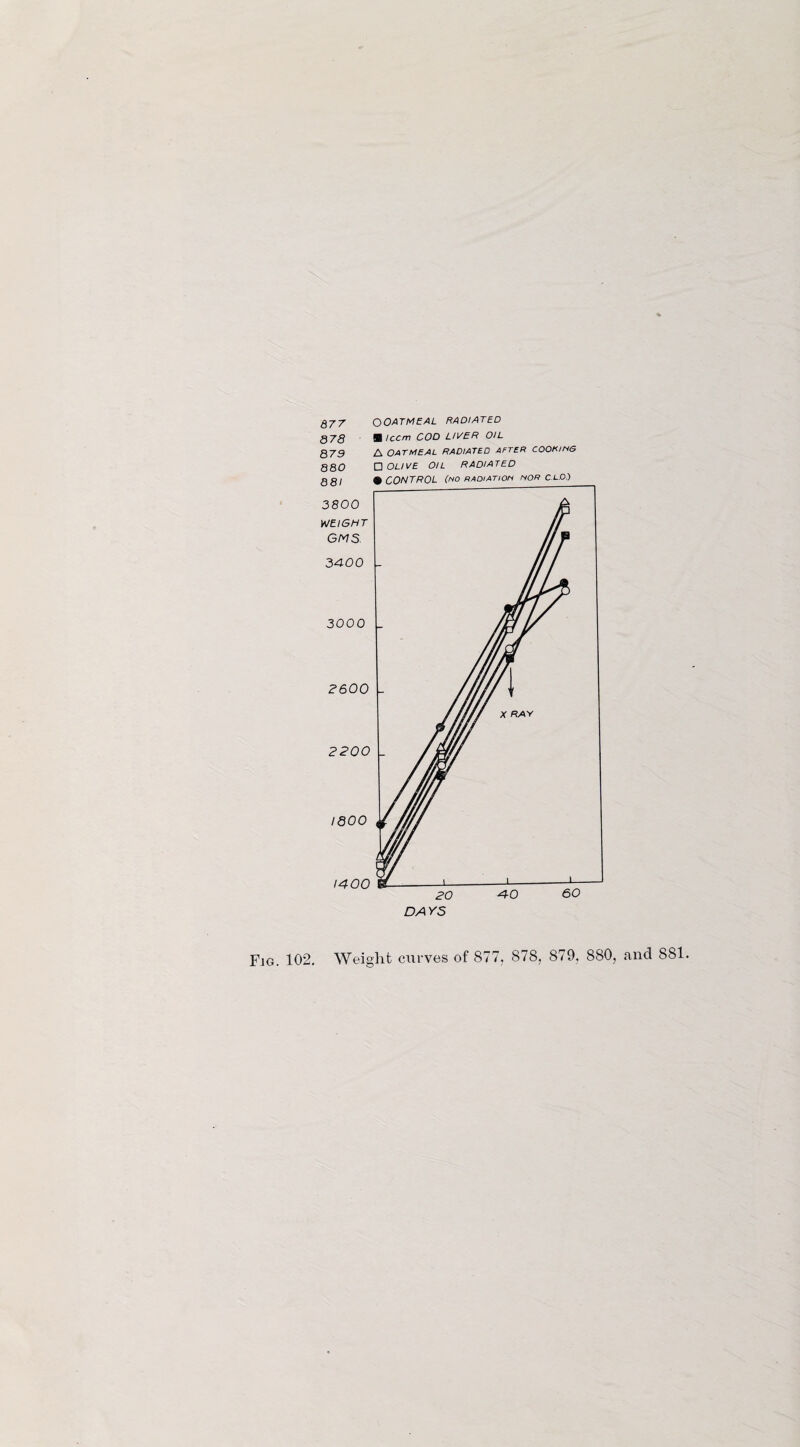 e>77 o oatmeal radiated Q78 Blccm COD LIVER OIL Qyg A OATMEAL RADIATED AFTER COOKIHG Q QO □ OLIVE OIL RADIATED Fig. 102. Weight curves of 877. 878, 879. 880, and 8S1.