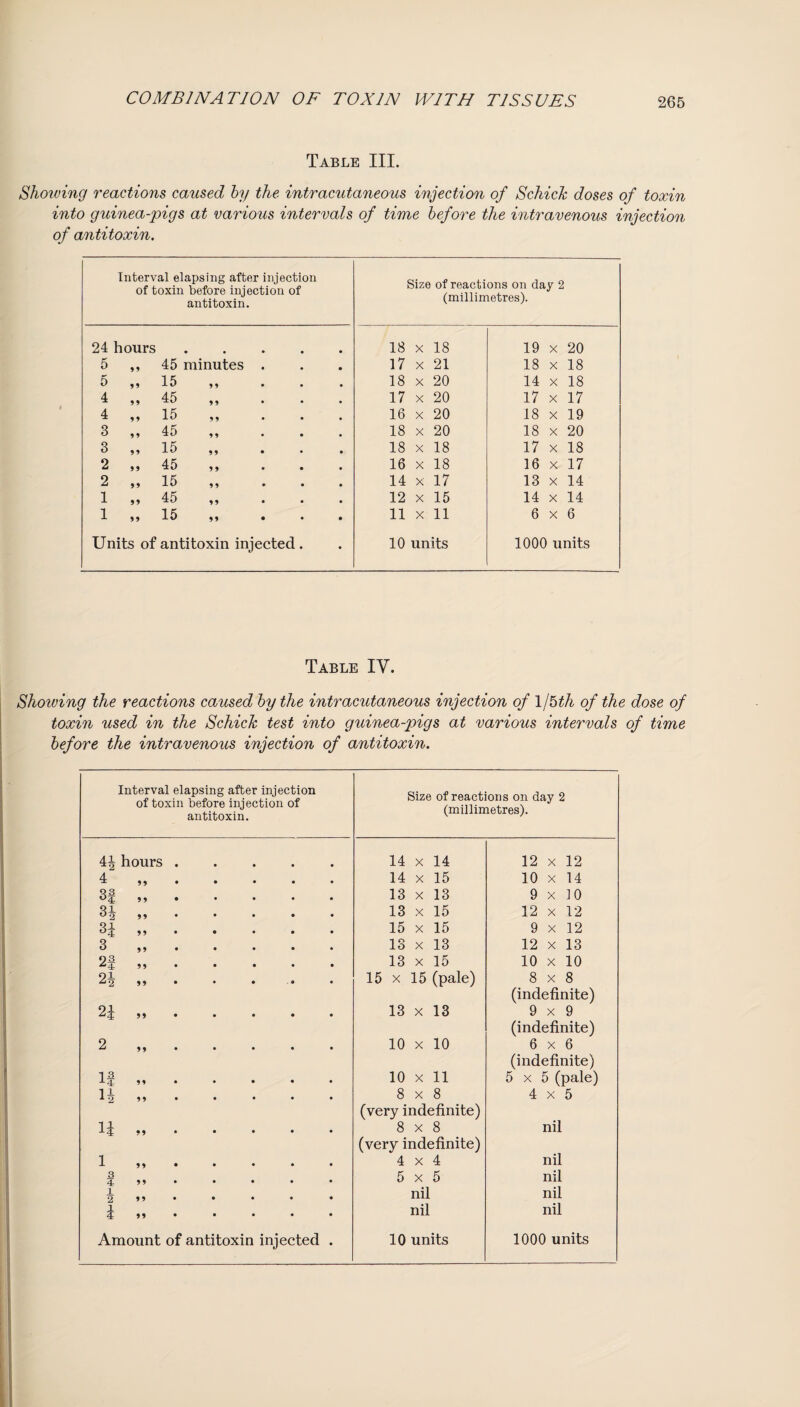 Table III. Showing reactions caused by the intracutaneous injection of Schick doses of toxin into guinea-pigs at various intervals of time before the intravenous injection of antitoxin. Interval elapsing after injection of toxin before injection of antitoxin. 24 hours 5 55 45 minutes 5 99 15 99 4 99 45 99 4 99 15 99 3 9 9 45 9 9 3 99 15 99 2 99 45 99 2 99 15 9 9 1 99 45 99 1 99 15 99 Units of antitoxin injected Size of reactions on day 2 (millimetres). 18 X 18 19 X 20 17 X 21 18 X 18 18 X 20 14 X 18 17 X 20 17 X 17 16 X 20 18 X 19 18 X 20 18 X 20 18 X 18 17 X 18 16 X 18 16 X 17 14 X 17 13 X 14 12 X 15 14 X 14 11 X 11 6 X 6 10 units 1000 units Table IV. Showing the reactions caused by the intracut aneous injection of \jbth of the dose of toxin used in the Schick test into guinea-pigs at various intervals of time before the intravenous injection of antitoxin. Interval elapsing after injection of toxin before injection of antitoxin. Size of reactions on day 2 (millimetres). 44 hours ..... 14 x 14 12 x 12 4 „. 14 x 15 10 x 14 3| .. 13 x 13 9x10 Qi o2 55 • • • • • 13 x 15 12 x 12 Q1 °4- 99 • • • • • 15 x 15 9 x 12 3 „. 13 x 13 12 x 13 93 ^4 55 • • • • • 13 x 15 10 x 10 2i „ • • . .. 15 x 15 (pale) 8x8 (indefinite) 2i .. 13 x 13 9x9 (indefinite) 2 „. 10 x 10 6x6 (indefinite) 13 J-4 99 • • • • • 10 x 11 5x5 (pale) n „. 8x8 4x5 (very indefinite) ii „. 8x8 nil (very indefinite) nil i .. 4x4 3 4 55 • • • • • 5x5 nil 1 2 55 • • • • • nil nil nil nil Amount of antitoxin injected . 10 units 1000 units