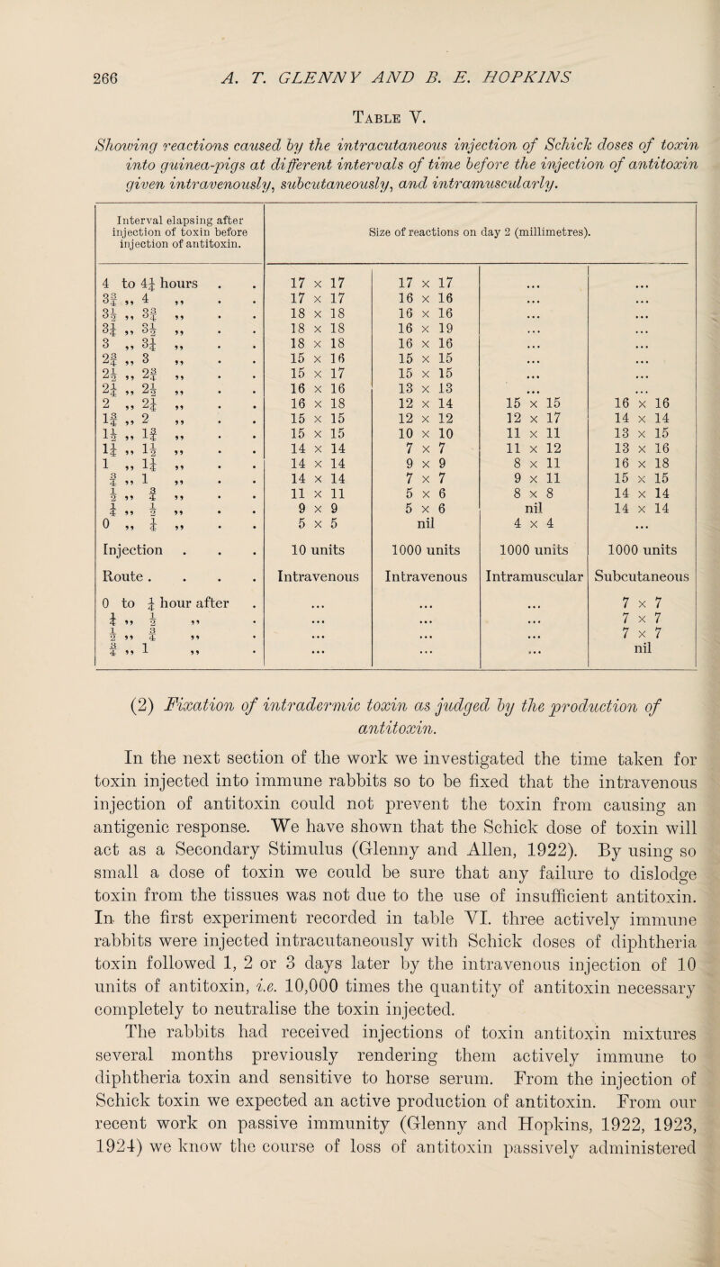 Table V. Showing reactions caused by the intracutaneous injection of SchicJc doses of toxin into guinea-pigs at different intervals of time before the injection of antitoxin given intravenously, subcutaneously, and intramuscularly. Interval elapsing after injection of toxin before Size of reactions on day 2 (millimetres). Injection of antitoxin. 4 to 44 hours 17 X 17 17 X 17 3f „ 4 9 9 • 17 X 17 16 X 16 H „ 3f 9 9 18 X 18 16 X 16 qi qi 05 ,, 0 2 99 18 X 18 16 X 19 3 „ 34 99 18 X 18 16 X 16 2f „ 3 99 15 X 16 15 X 15 91 93 ^2 99 ^4 99 15 X 17 15 X 15 21 „ 21 9 9 • • 16 X 16 13 X 13 2 „ 2£ 99 • • 16 X 18 12 X 14 15 x 15 16 x 16 13 9 1 4 99 9 9 • • 15 X 15 12 X 12 12 x 17 14 x 14 U 1 3. -L 2 99 J-4 99 • • 15 X 15 10 X 10 11 x 11 13 x 15 1 i 11 14 M 9. 99 • • 14 X 14 7 X 7 11 x 12 13 x 16 l „ 1£ 99 • 14 X 14 9 X 9 8 x 11 16 x 18 3 1 4 99 1 99 14 X 14 7 X 7 9 x 11 15 x 15 h 99 4 9 9 • • 11 X 11 5 X 6 8x8 14 x 14 1 1 i ” 2 99 • • 9 X 9 5 X 6 nil 14 x 14 0 „ 1 99 5 X 5 nil 4x4 ... Injection . 10 units 1000 units 1000 units 1000 units Route . . Intravenous Intravenous Intramuscular Subcutaneous 0 to 1 hour after 7 x 7 1 „ h 9 9 • • • • • • • • • 7 x 7 1 3 2 ” 4, 9 9 • * • • • • • • • 7 x 7 3 1 4 99 l 9 9 ... ... ... nil (2) Fixation of intradermic toxin as judged by the production of antitoxin. In the next section of the work we investigated the time taken for toxin injected into immune rabbits so to be fixed that the intravenous injection of antitoxin could not prevent the toxin from causing an antigenic response. We have shown that the Schick dose of toxin will act as a Secondary Stimulus (Glenny and Allen, 1922). By using so small a dose of toxin we could be sure that any failure to dislodge toxin from the tissues was not due to the use of insufficient antitoxin. In the first experiment recorded in table VI. three actively immune rabbits were injected intracutaneously with Schick doses of diphtheria toxin followed 1, 2 or 3 days later by the intravenous injection of 10 units of antitoxin, i.e. 10,000 times the quantity of antitoxin necessary completely to neutralise the toxin injected. The rabbits had received injections of toxin antitoxin mixtures several months previously rendering them actively immune to diphtheria toxin and sensitive to horse serum. From the injection of Schick toxin we expected an active production of antitoxin. From our recent work on passive immunity (Glenny and Hopkins, 1922, 1923, 1924) we know the course of loss of antitoxin passively administered