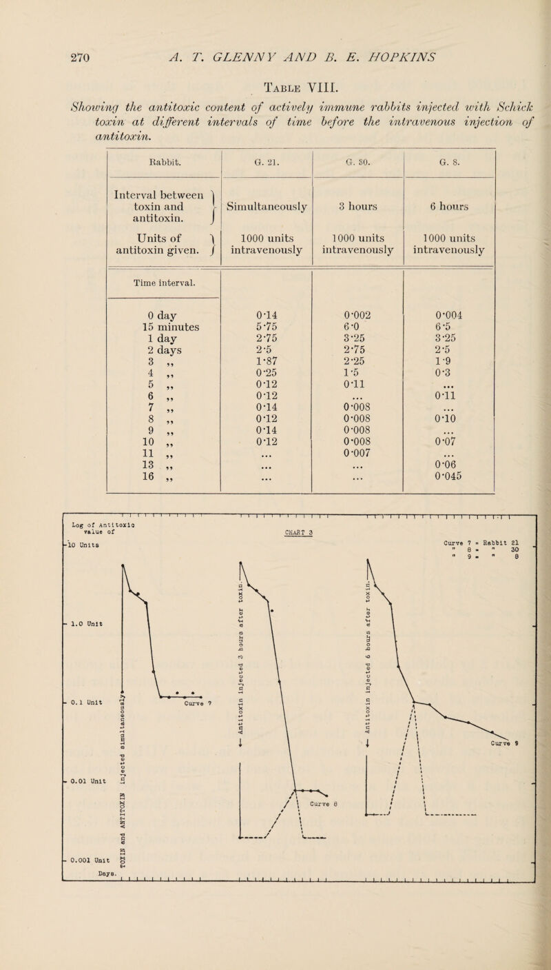 Table VIII. Showing the antitoxic content of actively immune rabbits injected vjith Schick toxin at different intervals of time before the intravenous injection of antitoxin. Rabbit. G. 21. G. SO. G. 8. Interval between \ toxin and Simultaneously 3 hours 6 hours antitoxin. J U nits of ) 1000 units 1000 units 1000 units antitoxin given. J intravenously intravenously intravenously Time interval. 0 day 0-14 0*002 0*004 15 minutes 5*75 6-0 6-5 1 day 275 3-25 3-25 2 days 2-5 2-75 2-5 3 „ 1-87 2-25 1-9 4 „ 0-25 1-5 0-3 5 „ 0-12 o-ii Ml 6 „ 0-12 • • • o-ll 7 „ 0-14 0-008 • • • 8 „ 0-12 0-008 o-io 9 „ 0-14 0-008 • • • 10 „ 0-12 0-008 0-07 11 „ • • • 0-007 • • • 13 „ • • • t • • 0-06 16 „ ... ... 0'045 n—i—i—i—i—i—r Log of Antltoxio value of -10 Units - 1.0 Unit - 0.1 Unit - 0.01 Unit 0.001 Unit Days. o ►H Eh 25 < § S3 M o -i~i—i—i—i—i—i—i—i i—i—r chart 3 TTT I I I 1 I I 1 | I I I | I | . | l Curve 7 = Babbit 81  8 »  30 ,1 1.1...1. I_1—1—1—1—L-L ■ I I.. 1—1.—1 ,11111 -l-I-1-1—1..1. 1 -i -1 l i I i l i i