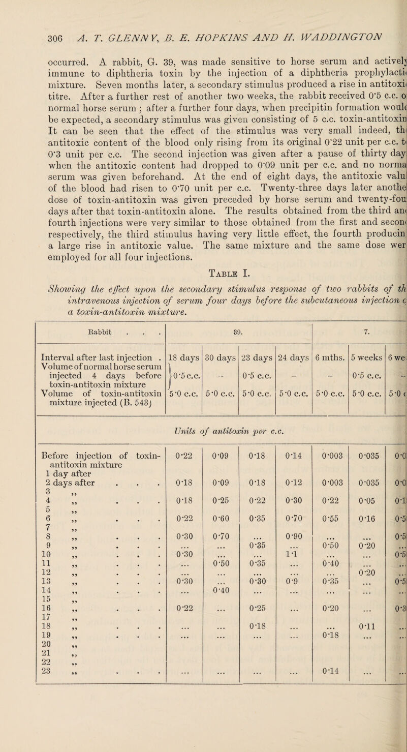 occurred. A rabbit, G. 39, was made sensitive to horse serum and actively immune to diphtheria toxin by the injection of a diphtheria prophylactii mixture. Seven months later, a secondary stimulus produced a rise in antitoxic titre. After a further rest of another two weeks, the rabbit received 0‘5 c.c. o normal horse serum; after a further four days, when precipitin formation woulc be expected, a secondary stimulus was given consisting of 5 c.c. toxin-antitoxiu It can be seen that the effect of the stimulus was very small indeed, th antitoxic content of the blood only rising from its original 0’22 unit per c.c. t< 0’3 unit per c.c. The second injection was given after a pause of thirty day when the antitoxic content had dropped to 0‘09 unit per c.c. and no norma serum was given beforehand. At the end of eight days, the antitoxic valu of the blood had risen to 0‘70 unit per c.c. Twenty-three days later anothe dose of toxin-antitoxin was given preceded by horse serum and twenty-fou days after that toxin-antitoxin alone. The results obtained from the third am fourth injections were very similar to those obtained from the first and second respectively, the third stimulus having very little effect, the fourth producin a large rise in antitoxic value. The same mixture and the same dose wer employed for all four injections. Table I. Showing the effect upon the secondary stimulus response of two rabbits of th intravenous injection of serum four days before the subcutaneous injection c a toxin-antitoxin mixture. Babbit 39. 7. Interval after last injection . 18 days 30 days 23 days 24 days 6 mths. 5 weeks 6 we Volume of normal horse serum 1 injected 4 days before toxin-antitoxin mixture -0-5c.c. 0*5 c.c. — — 0*5 c.c. — Volume of toxin-antitoxin 5*0 c.c. 5*0 c.c. 5*0 c.c. 5*0 c.c. 5*0 c.c. 5*0 c.c. 5*0 c mixture injected (B. 543} Units of antitoxin per c.c. Before injection of toxin- 0*22 0-09 0*18 014 0*003 0*035 o*o: antitoxin mixture 1 day after 2 days after 0’18 0-09 018 0*12 0*003 0*035 0*0. 3 4 s, ... 5 0-18 0-25 0-22 0-30 0*22 0*05 0*1 6 * * * 0-22 0-60 0-35 0-70 0*55 0*16 0*5 7 8 ,, ... 0-30 0-70 0-90 • • « • • • 0*5 9 ,, ... • • • ... 0-35 ... 0*50 0*20 10 ,, ... 0-30 • • • • • • IT ... ... 0*5 11 ,, . • • • 0-50 0*35 • • • 0*40 • •' 12 ... • • • ... • • • ... ... 0*20 .., 13 ,, ... 0-30 ... 0-30 0-9 0*35 0*5 14 55 • • • ... 0-40 • • • • • • ... ... 15 16 „ ... 0-22 0-25 0*20 0*3 17 18 ... • • • 0-18 0*11 • • • 19 ... 20 21 22 • • • 0*18 • • • 23 „ .... ... ... ... ... 0*14 ... ...