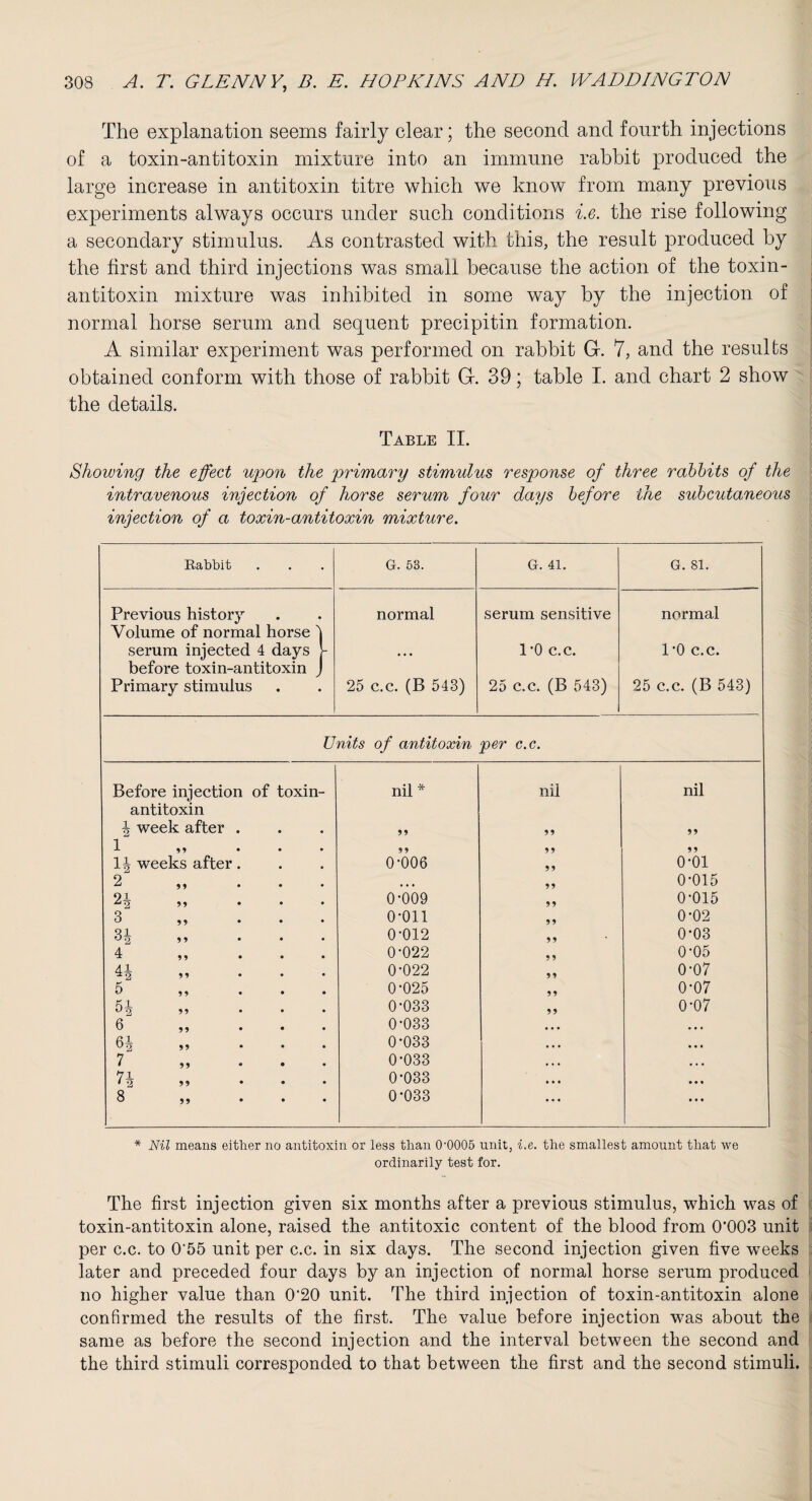 The explanation seems fairly clear; the second and fourth injections of a toxin-antitoxin mixture into an immune rabbit produced the large increase in antitoxin titre which we know from many previous experiments always occurs under such conditions i.e. the rise following a secondary stimulus. As contrasted with this, the result produced by the first and third injections was small because the action of the toxin- antitoxin mixture was inhibited in some way by the injection of normal horse serum and sequent precipitin formation. A similar experiment was performed on rabbit Gf. 7, and the results obtained conform with those of rabbit Gr. 39; table I. and chart 2 show the details. Table II. Showing the effect upon the primary stimulus response of three rabbits of the intravenous injection of horse serum four days before the subcutaneous injection of a toxin-antitoxin mixture. Rabbit G. 53. G. 41. G. 81. Previous history normal serum sensitive normal Volume of normal horse 4 serum injected 4 days J- • • • 1 -0 c.c. 1*0 c.c. before toxin-antitoxin J Primary stimulus 25 c.c. (B 543) 25 c.c. (B 543) 25 c.c. (B 543) Units of antitoxin per c.c. Before injection of toxin- nil * nil nil antitoxin 4 week after . 95 5 5 59 1 „ . . . 9 5 5 5 55 H weeks after. 0-006 55 o-oi 2 „ • • • 59 0-015 H ... 0-009 5 9 0-015 3 „ 0-011 5 5 0-02 H „ . . . 0-012 55 0-03 4 „ ... 0-022 5 5 0-05 4 4 „ ... 0-022 5 5 0-07 5 „ 0-025 5 5 0-07 54 ... 0-033 55 0-07 6 „ 0-033 • • • • • « 6| ... 0-033 • • • • • • 7 „ 0-033 • » • • • • 74 ... 0-033 • • • • • • 8 „ 0-033 ... ... * Nil means either no antitoxin or less than 0'0005 unit, i.e. the smallest amount that we ordinarily test for. The first injection given six months after a previous stimulus, which was of toxin-antitoxin alone, raised the antitoxic content of the blood from 0’003 unit per c.c. to 0'55 unit per c.c. in six days. The second injection given five weeks later and preceded four days by an injection of normal horse serum produced no higher value than 0’20 unit. The third injection of toxin-antitoxin alone confirmed the results of the first. The value before injection was about the same as before the second injection and the interval between the second and the third stimuli corresponded to that between the first and the second stimuli.