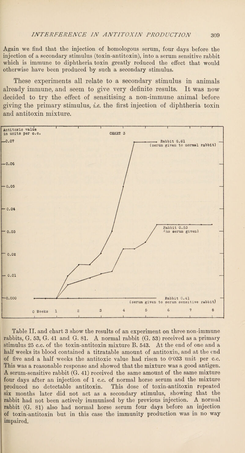 Again we find that the injection of homologous serum, four days before the injection of a secondary stimulus (toxin-antitoxin), into a serum sensitive rabbit which is immune to diphtheria toxin greatly reduced the effect that would otherwise have been produced by such a secondary stimulus. These experiments all relate to a secondary stimulus in animals already immune, and seem to give very definite results. It was now decided to try the effect of sensitising a non-immune animal before giving the primary stimulus, i.e. the first injection of diphtheria toxin and antitoxin mixture. Antitoxic value in units per c.c. —0.07 ■0.06 [ CHART 3 ■0.05 — C. 04 — 0.03 0.02 — 0.01 -0.000 Table II. and chart 3 show the results of an experiment on three non-immune rabbits, G. 53, G. 41 and G. 81. A normal rabbit (G. 53) received as a primary stimulus 25 c.c. of the toxin-antitoxin mixture B. 543. At the end of one and a half weeks its blood contained a titratable amount of antitoxin, and at the end of five and a half weeks the antitoxic value had risen to 0'033 unit per c.c. This was a reasonable response and showed that the mixture was a good antigen. A serum-sensitive rabbit (G. 41) received the same amount of the same mixture four days after an injection of 1 c.c. of normal horse serum and the mixture produced no detectable antitoxin. This dose of toxin-antitoxin repeated six months later did not act as a secondary stimulus, showing that the rabbit had not been actively immunised by the previous injection. A normal rabbit (G. 81) also had normal horse serum four days before an injection of toxin-antitoxin but in this case the immunity production was in no way impaired.