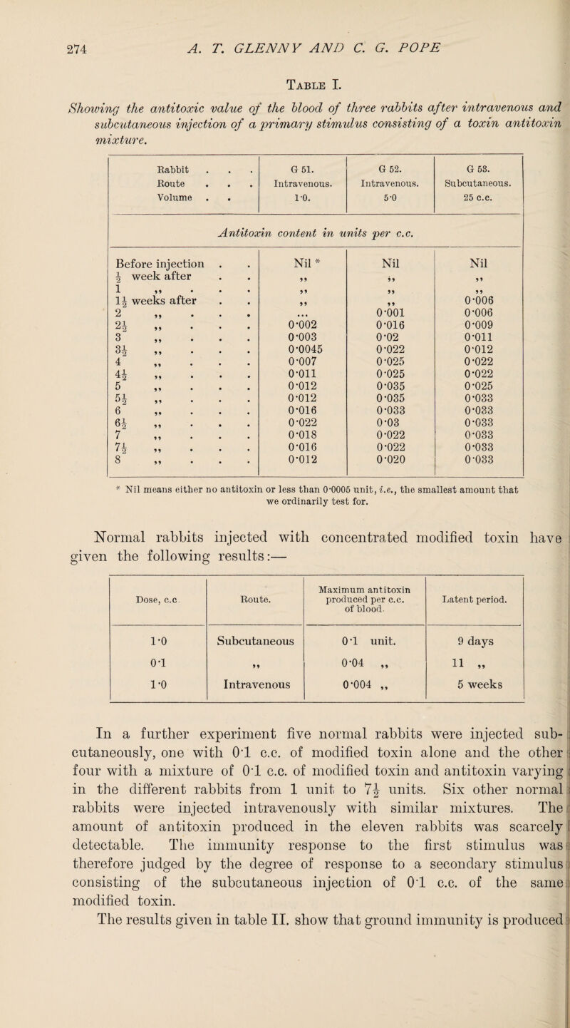 Table I. Showing the antitoxic value of the blood of three rabbits after intravenous and subcutaneous injection of a primary stimulus consisting of a toxin antitoxin mixture. Rabbit G 51. G 52. G 53. Route Intravenous. Intravenous. Subcutaneous. Volume 1-0. 5-0 25 c.c. Antitoxin content in units per c.c. Before injection Nil * Nil Nil \ week after 99 99 9 9 1 „ 99 99 9 9 \\ weeks after 99 99 0-006 2 „ • • • o-ooi 0-006 24 ... 0-002 0-016 0-009 3 „ 0-003 0-02 o-oii 3| ... 0-0045 0-022 0-012 4 „ . . . 0-007 0-025 0-022 41 ... 0-011 0-025 0-022 5 „ 0-012 0-035 0-025 54 „ . . . 0-012 0-035 0-033 6 „ 0-016 0-033 0-033 64 ... 0-022 0-03 0-033 7 „ . . . 0-018 0-022 0-033 74. 0-016 0-022 0-033 8 „ 0-012 0-020 0-033 * Nil means either no antitoxin or less than 0‘0005 unit, i.e., the smallest amount that we ordinarily test for. Normal rabbits injected with concentrated modified toxin have given the following results:— Dose, c.c Route. Maximum antitoxin produced per c.c. of blood. Latent period. 1-0 Subcutaneous O'l unit. 9 days O'l 99 0'04 „ 11 „ 1-0 Intravenous 0-004 „ 5 weeks In a further experiment five normal rabbits were injected sub¬ cutaneously, one with OT c.c. of modified toxin alone and the other * four with a mixture of OT c.c. of modified toxin and antitoxin varying in the different rabbits from 1 unit to 7J units. Six other normal i rabbits were injected intravenously with similar mixtures. The amount of antitoxin produced in the eleven rabbits was scarcely ! detectable. The immunity response to the first stimulus was : therefore judged by the degree of response to a secondary stimulus ] consisting of the subcutaneous injection of OT c.c. of the same: modified toxin. The results given in table II. show that ground immunity is produced