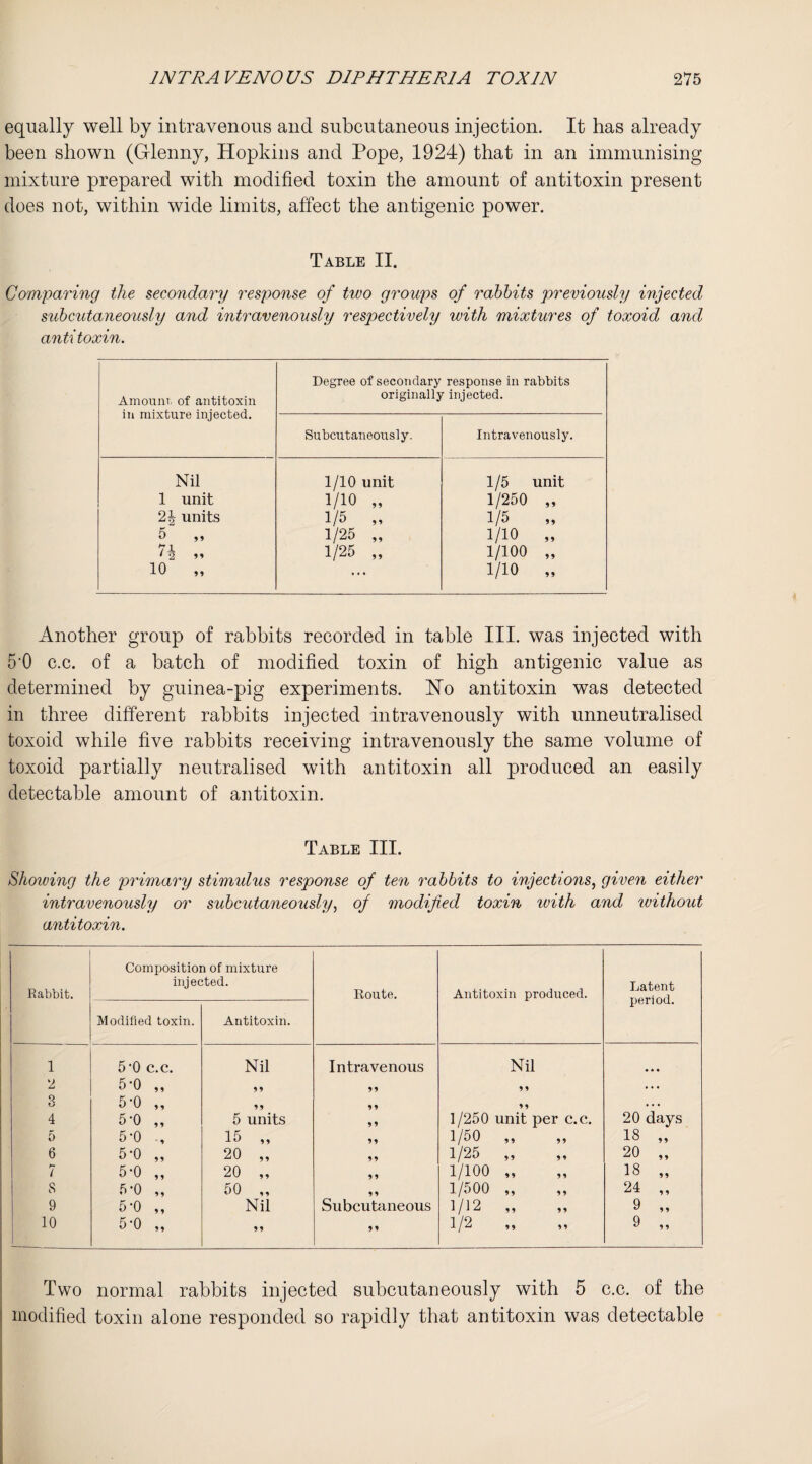 equally well by intravenous and subcutaneous injection. It has already been shown (Glenny, Hopkins and Pope, 1924) that in an immunising mixture prepared with modified toxin the amount of antitoxin present does not, within wide limits, affect the antigenic power. Table II. Comparing the secondary response of two groups of rabbits 'previously injected subcutaneously and intravenously respectively with mixtures of toxoid and antitoxin. Amount, of antitoxin in mixture injected. Degree of secondary response in rabbits originally injected. Subcutaneously. Intravenously. Nil 1/10 unit 1 /5 unit 1 unit 1/10 „ 1/250 „ units 1/5 ,, 1/5 5 „ 1/25 „ 1/10 „ n „ 1/25 „ 1/100 „ 10 „ ... 1/10 „ Another group of rabbits recorded in table III. was injected with 5'0 c.c. of a batch of modified toxin of high antigenic value as determined by guinea-pig experiments. No antitoxin was detected in three different rabbits injected intravenously with unneutralised toxoid while five rabbits receiving intravenously the same volume of toxoid partially neutralised with antitoxin all produced an easily detectable amount of antitoxin. Table III. Showing the primary stimulus response of ten rabbits to injections, given either intravenously or subcutaneously, of modified toxin with and ivithout antitoxin. Rabbit. Composition of mixture injected. Route. Antitoxin produced. Latent period. Modified toxin. Antitoxin. 1 5’0 c.c. Nil Intravenous Nil • • • 2 5-0 „ 9 9 99 9 9 . . . 3 5-0 „ 99 9 9 99 . . . 4 5-0 „ 5 units 99 1/250 unit per c.c. 20 days 5 5-0 15 „ 99 1/50 „ 18 „ 6 5-0 „ 20 „ 99 1/25 „ 20 „ i 5-0 „ 20 „ 9 9 1/100 „ 18 „ S 5-0 „ 50 „ 9 9 1/500 „ 24 „ 9 5-0 „ Nil Subcutaneous 1/12 „ 9 „ 10 5-0 „ 99 9 9 1/2 9 „ Two normal rabbits injected subcutaneously with 5 c.c. of the modified toxin alone responded so rapidly that antitoxin was detectable