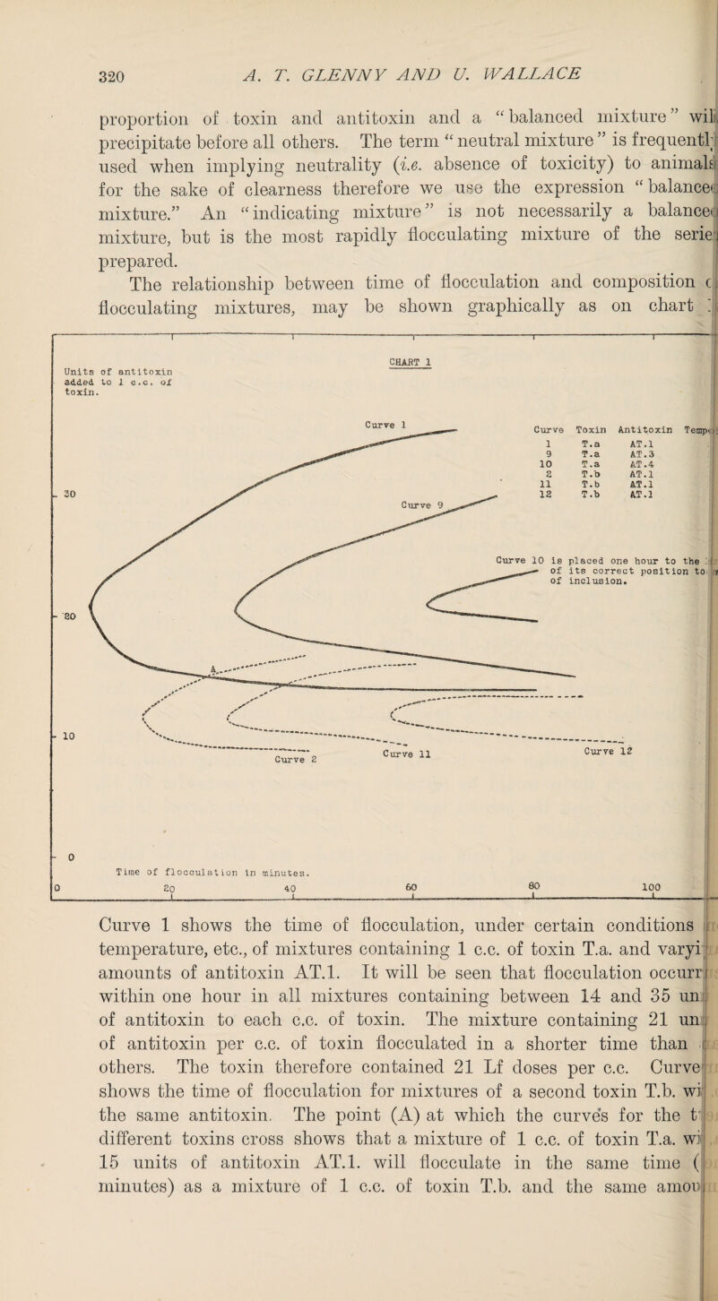 proportion of toxin and antitoxin and a “ balanced mixture ” wil| precipitate before all others. The term “ neutral mixture ” is frequent!; used when implying neutrality (i.e. absence of toxicity) to animals for the sake of clearness therefore we use the expression “ balance* : mixture.” An “indicating mixture” is not necessarily a balanced mixture, but is the most rapidly flocculating mixture of the series prepared. The relationship between time of flocculation and composition c. flocculating mixtures, may be shown graphically as on chart | Curve 1 shows the time of flocculation, under certain conditions temperature, etc., of mixtures containing 1 c.c. of toxin T.a. and varyi amounts of antitoxin AT.l. It will be seen that flocculation occurrj within one hour in all mixtures containing between 14 and 35 uni of antitoxin to each c.c. of toxin. The mixture containing 21 un ; of antitoxin per c.c. of toxin flocculated in a shorter time than | others. The toxin therefore contained 21 Lf doses per c.c. Curve; shows the time of flocculation for mixtures of a second toxin T.b. wi the same antitoxin. The point (A) at which the curves for the t different toxins cross shows that a mixture of 1 c.c. of toxin T.a. wi 15 units of antitoxin AT.l. will flocculate in the same time (I minutes) as a mixture of 1 c.c. of toxin T.b. and the same amor