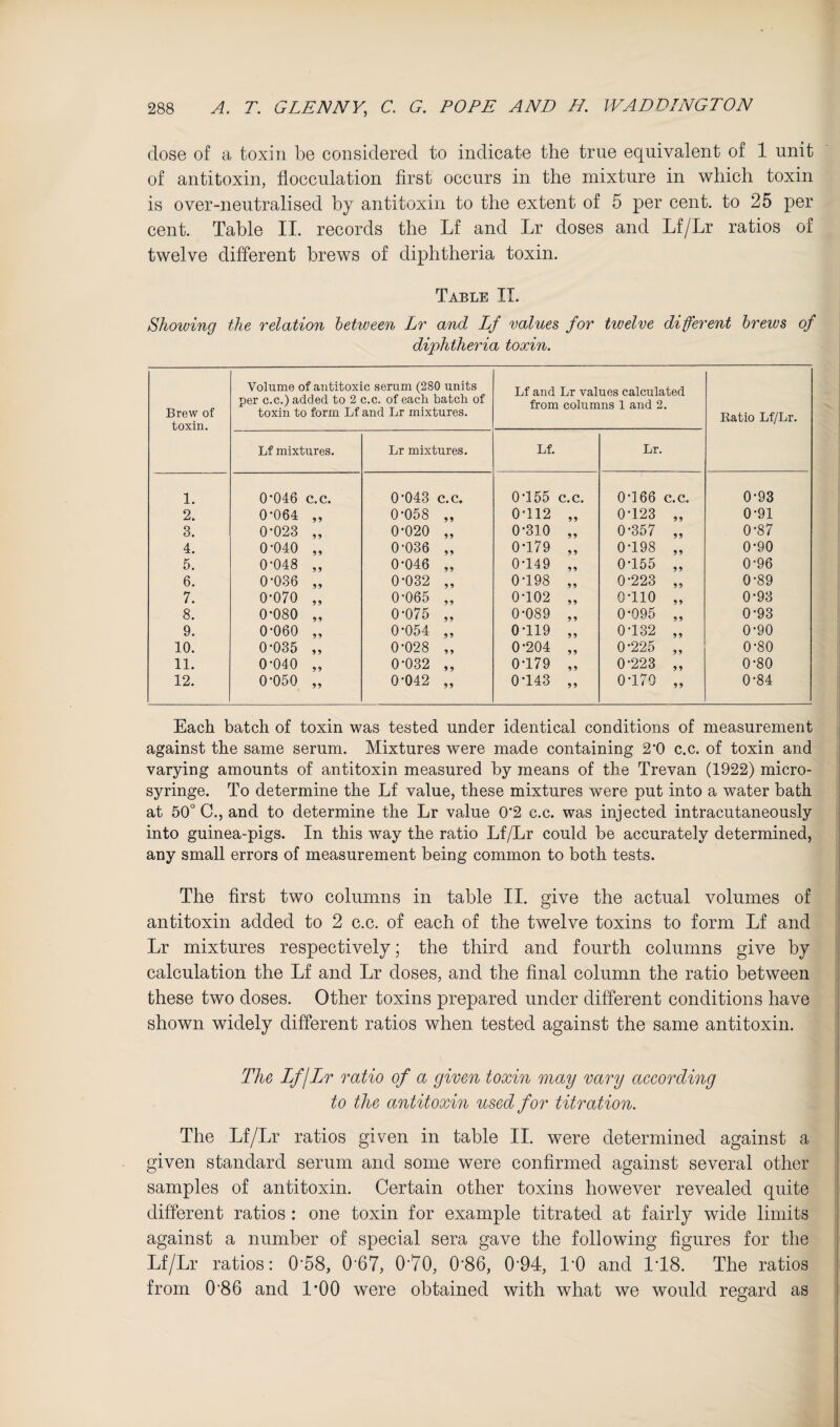 dose of a toxin be considered to indicate the true equivalent of 1 unit of antitoxin, flocculation first occurs in the mixture in which toxin is over-neutralised by antitoxin to the extent of 5 per cent, to 25 per cent. Table II. records the Lf and Lr doses and Lf/Lr ratios of twelve different brews of diphtheria toxin. Table II. Showing the relation between Lr and Lf values for twelve different brews of diphtheria toxin. Brew of toxin. Volume of antitoxic serum (280 units per c.c.) added to 2 c.c. of each batch of toxin to form Lf and Lr mixtures. Lf and Lr values calculated from columns 1 and 2. Ratio Lf/Lr. Lf mixtures. Lr mixtures. Lf. Lr. 1. 0-046 c.c. 0-043 c.c. 0-155 c.c. 0-166 c.c. 0-93 2. 0*064 9? 0-058 99 0-112 99 0-123 „ 0-91 3. 0-023 99 0-020 99 0-310 99 0-357 „ 0-87 4. 0-040 99 0-036 9 9 0-179 99 0-198 „ 0-90 5. 0-048 99 0-046 99 0-149 9 9 0-155 „ 0-96 6. 0-036 99 0-032 99 0-198 99 0-223 „ 0-89 7. 0-070 99 0-065 99 0-102 99 0-110 „ 0-93 8. 0-080 99 0-075 99 0-089 9 9 0-095 „ 0-93 9. 0-060 99 0-054 99 0-119 99 0-132 „ 0-90 10. 0-035 99 0-028 9 9 0-204 99 0-225 „ 0-80 11. 0-040 99 0-032 99 0-179 99 0-223 „ 0-80 12. 0-050 99 0-042 99 0-143 99 0-170 „ 0-84 Each batch of toxin was tested under identical conditions of measurement against the same serum. Mixtures were made containing 2*0 c.c. of toxin and varying amounts of antitoxin measured by means of the Trevan (1922) micro¬ syringe. To determine the Lf value, these mixtures were put into a water bath at 50° C., and to determine the Lr value 0*2 c.c. was injected intracutaneously into guinea-pigs. In this way the ratio Lf/Lr could be accurately determined, any small errors of measurement being common to both tests. The first two columns in table II. give the actual volumes of ^ antitoxin added to 2 c.c. of each of the twelve toxins to form Lf and Lr mixtures respectively; the third and fourth columns give by 1 calculation the Lf and Lr doses, and the final column the ratio between i these two doses. Other toxins prepared under different conditions have I shown widely different ratios when tested against the same antitoxin. | I The LfjLr ratio of a given toxin may vary according I to the antitoxin used for titration. ! The Lf/Lr ratios given in table II. were determined against a given standard serum and some were confirmed against several other j samples of antitoxin. Certain other toxins however revealed quite | different ratios : one toxin for example titrated at fairly wide limits j against a number of special sera gave the following figures for the Lf/Lr ratios: 0*58, 0-67, 0*70, 0*86, 0*94, 1*0 and 1*18. The ratios | from 0*86 and 1*00 were obtained with what we would regard as |